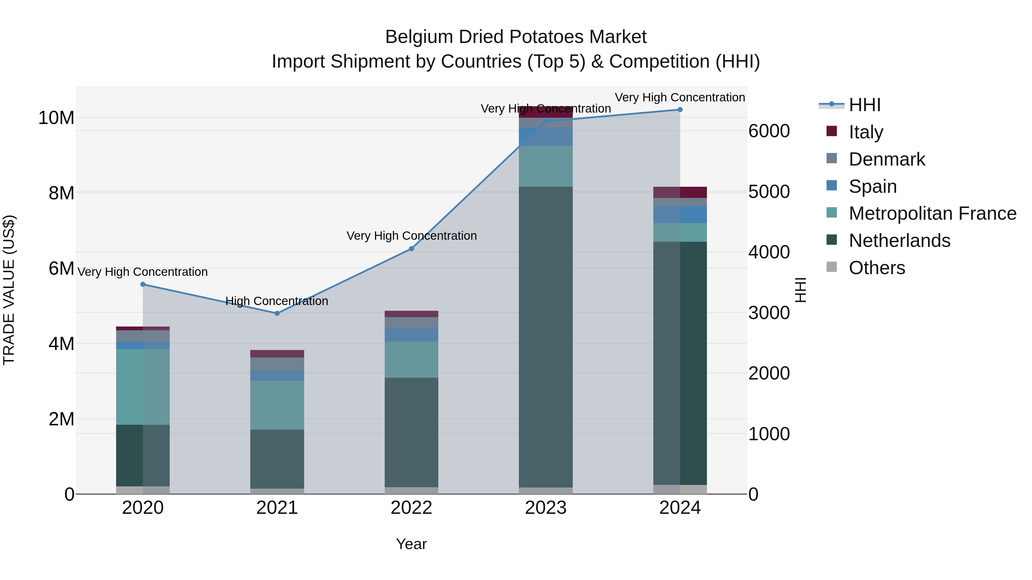 Belgium Dried Potatoes Market Top 5 Importing Countries and Market Competition (HHI) Analysis