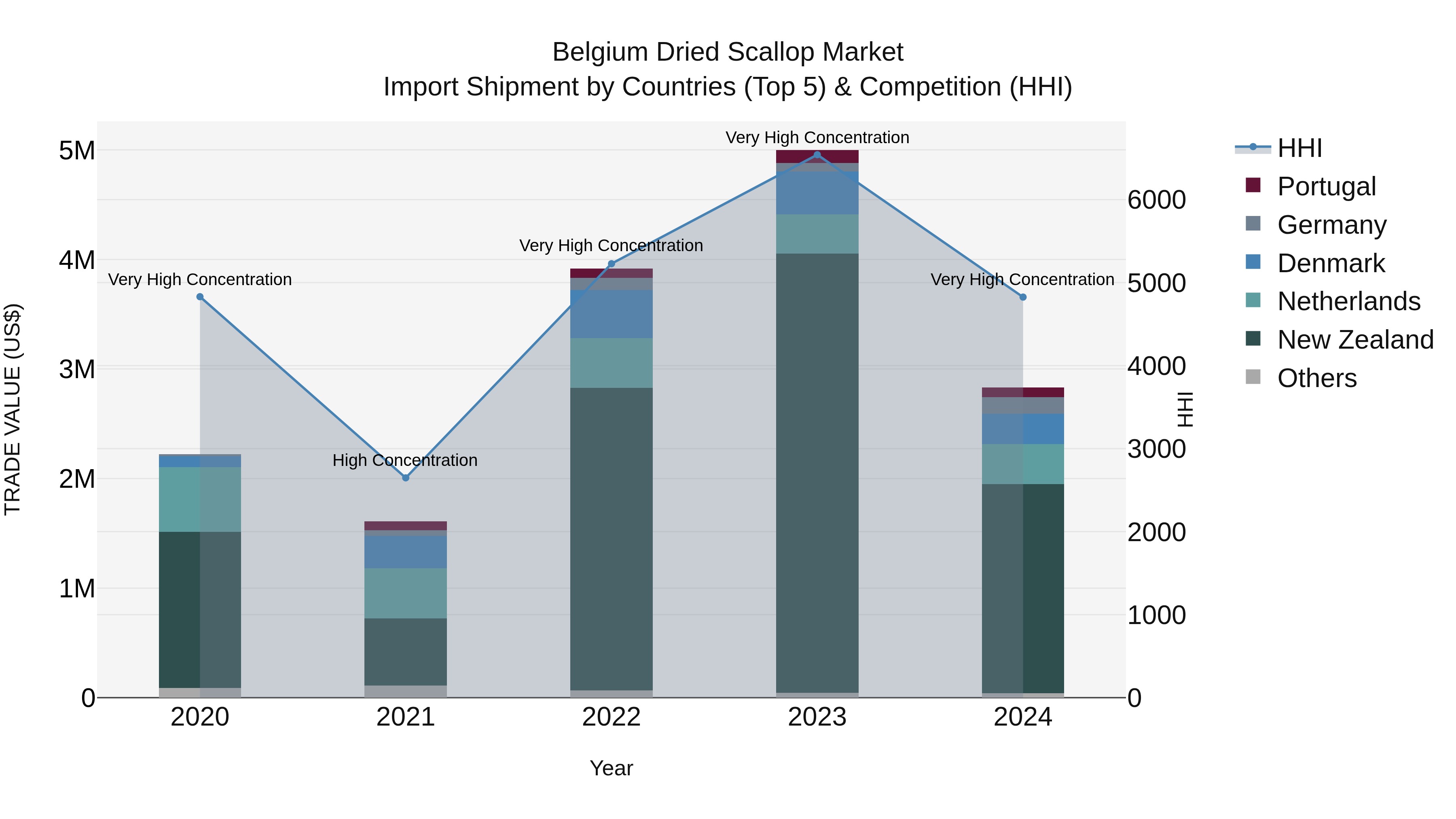 Belgium Dried Scallop Market Top 5 Importing Countries and Market Competition (HHI) Analysis