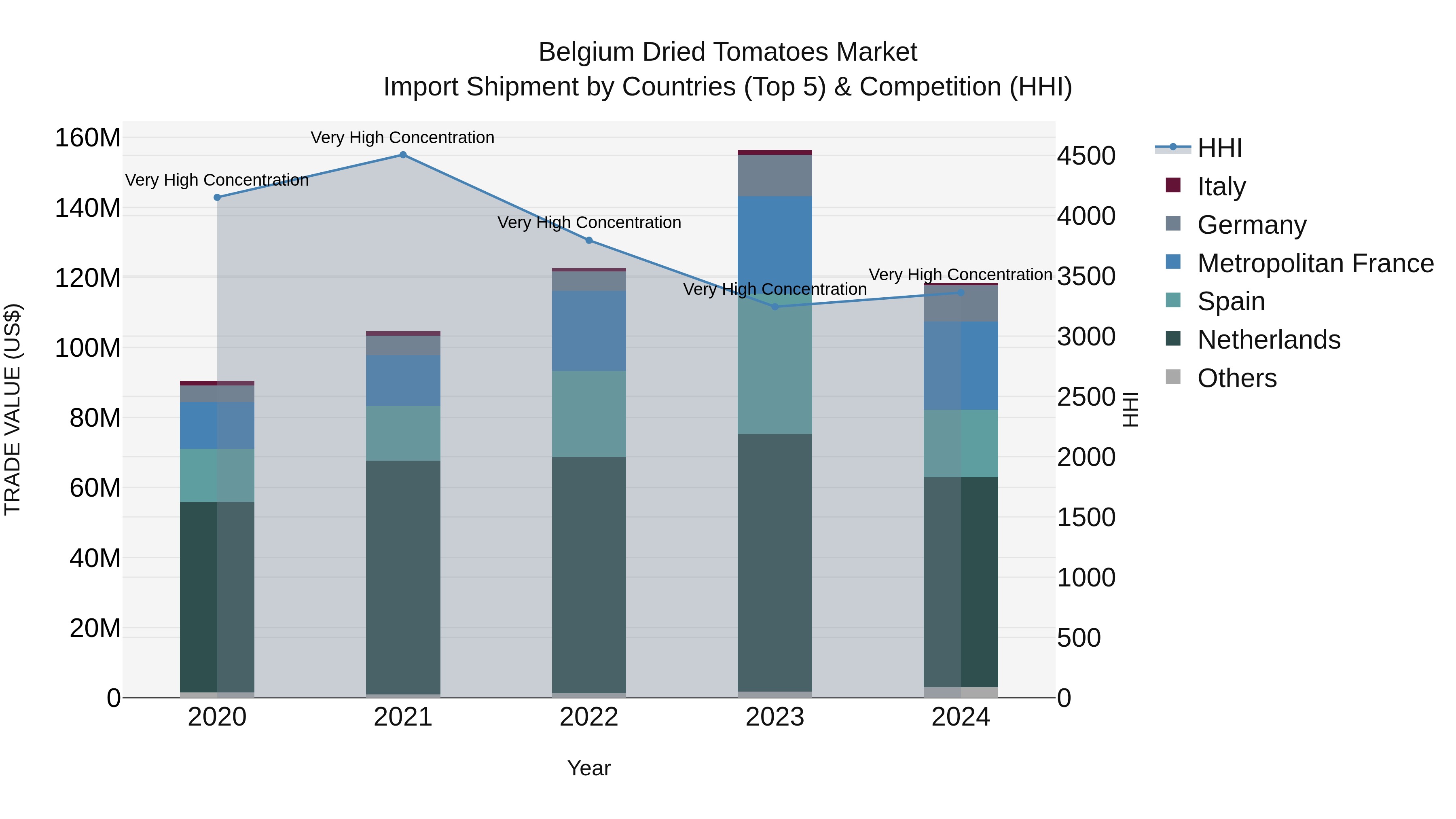 Belgium Dried Tomatoes Market Top 5 Importing Countries and Market Competition (HHI) Analysis