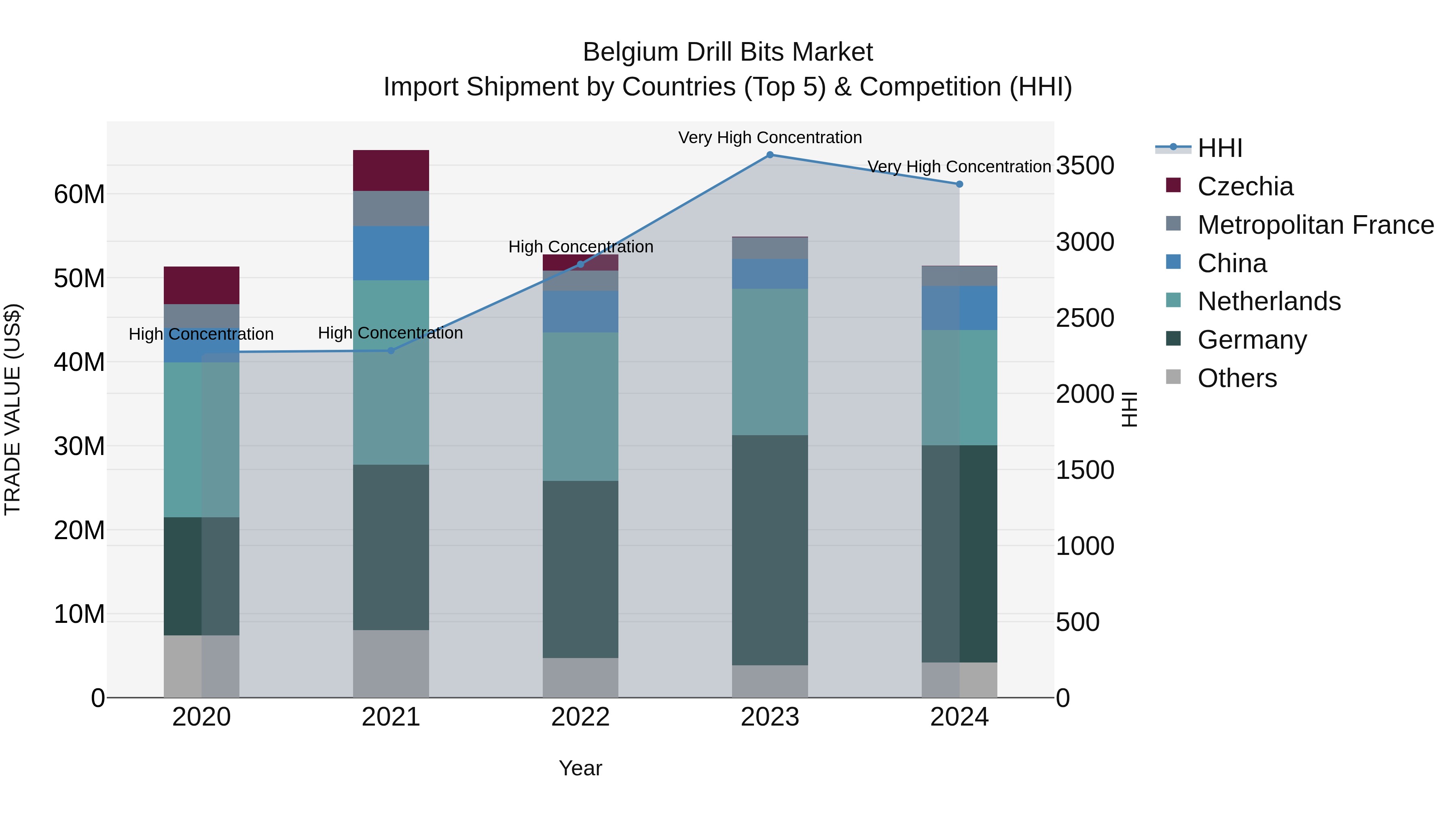 Belgium Drill Bits Market Top 5 Importing Countries and Market Competition (HHI) Analysis