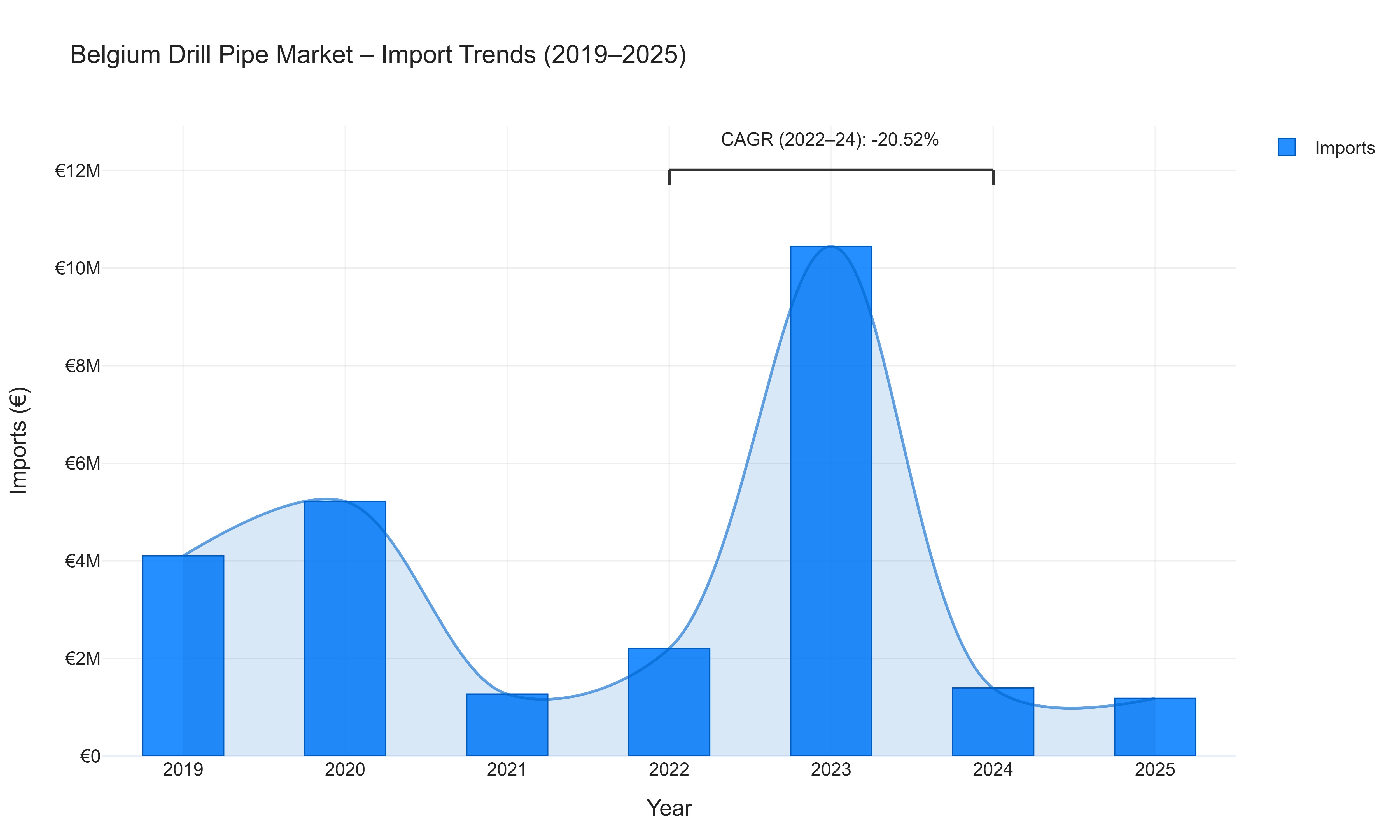 Belgium Drill Pipe Market - Import Trends (2019-2025)