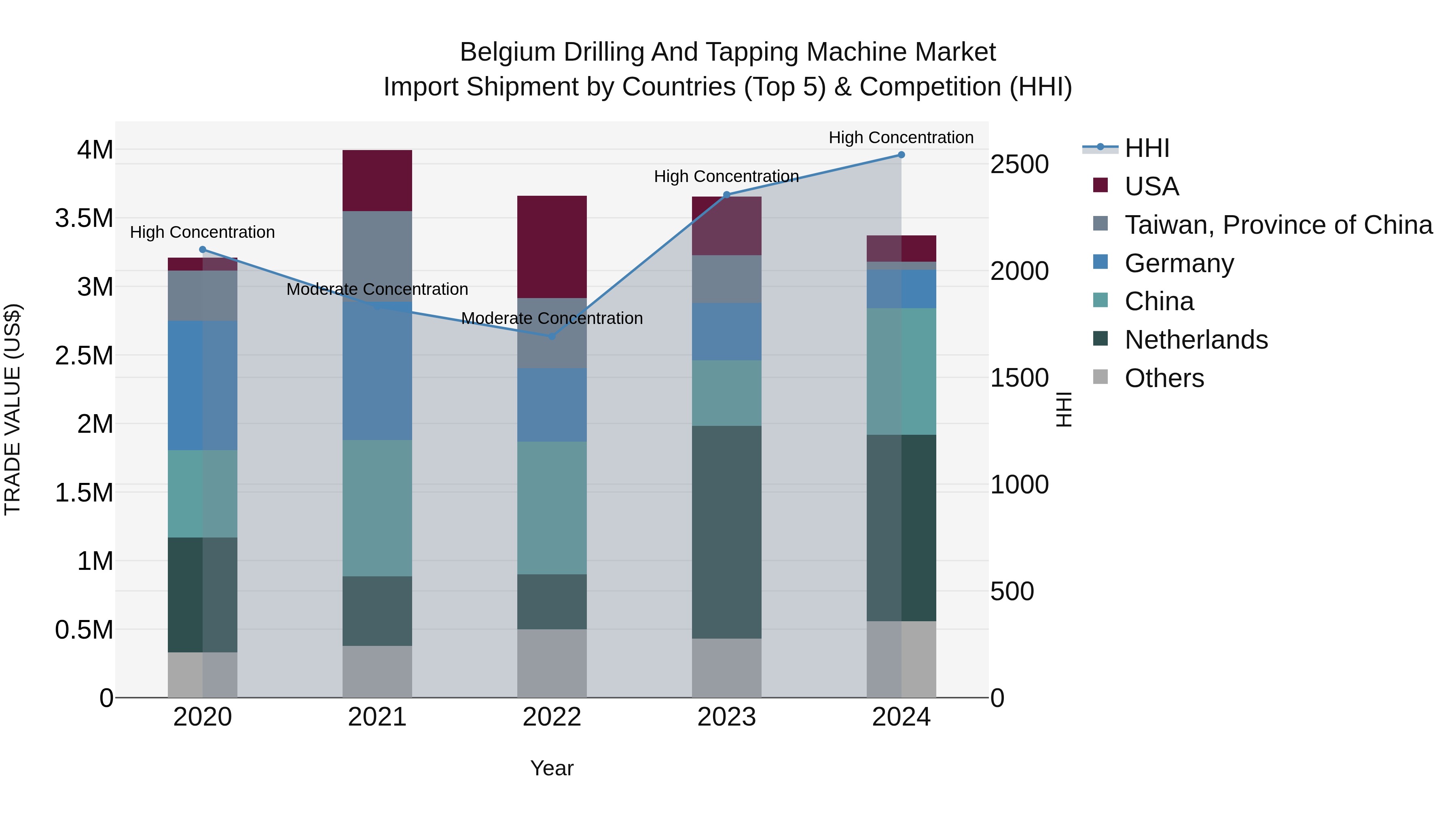 Belgium Drilling and Tapping Machine Market Top 5 Importing Countries and Market Competition (HHI) Analysis