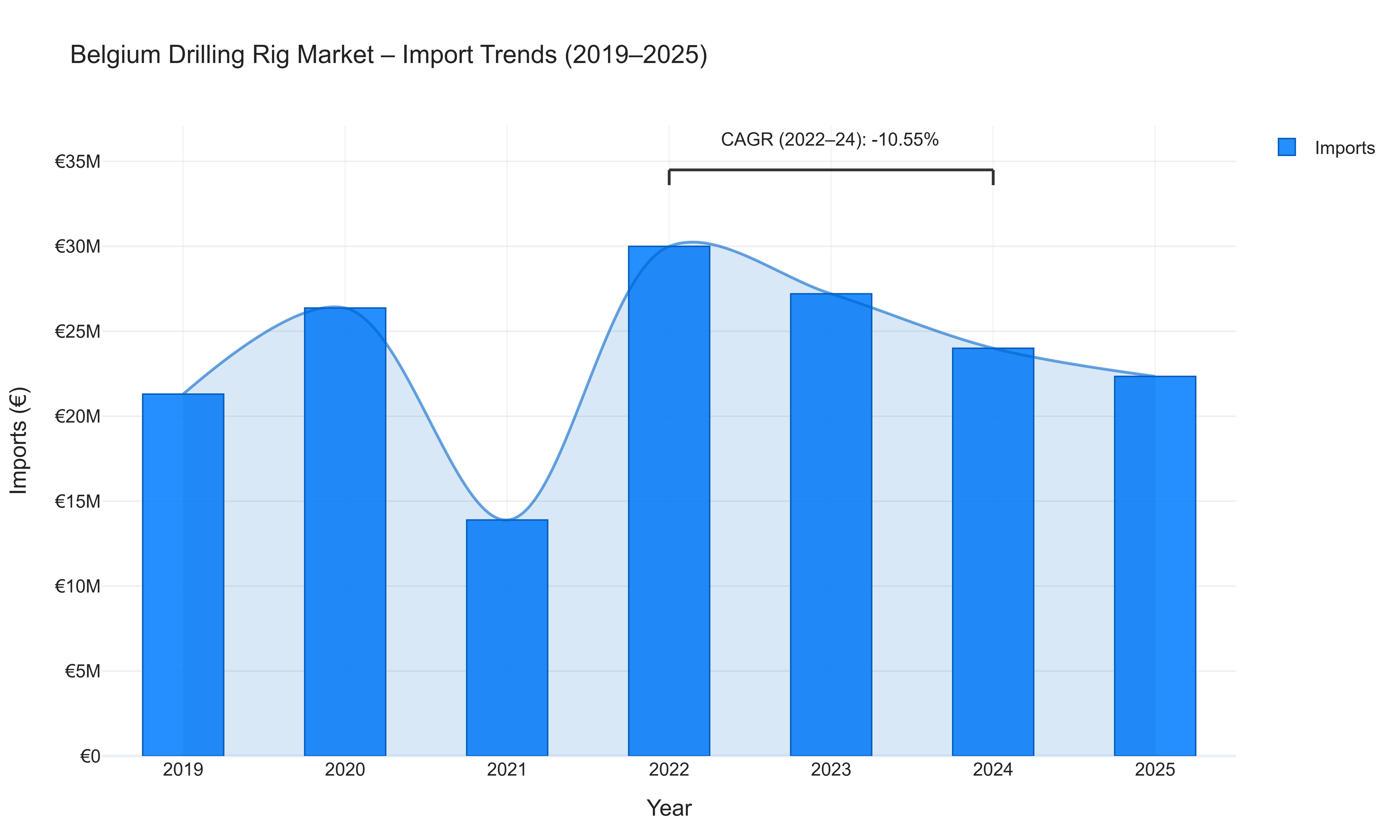 Belgium Drilling Rig Market - Import Trends (2019-2025)