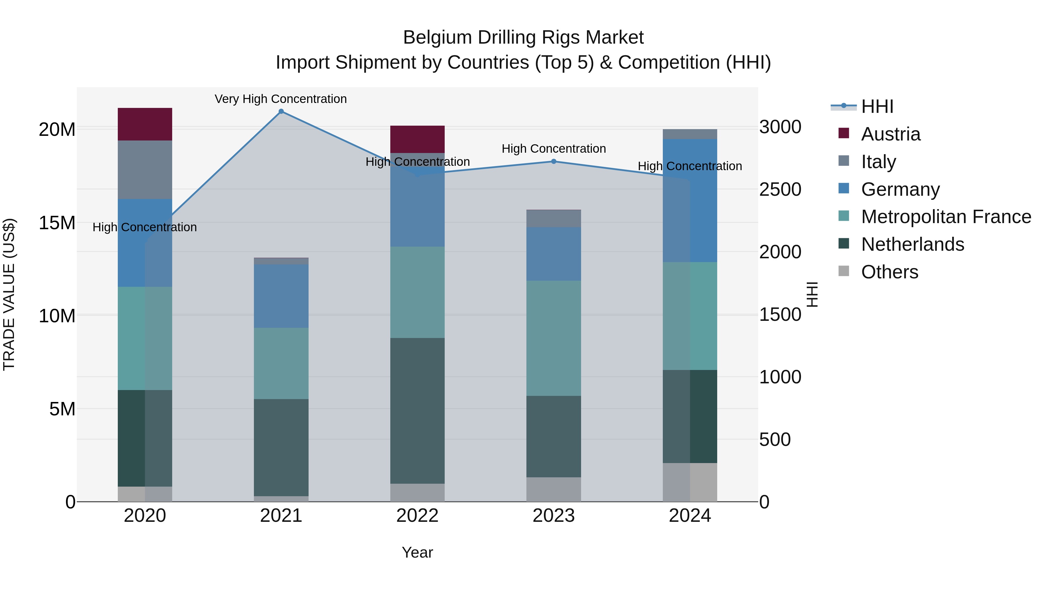 Belgium Drilling Rigs Market Top 5 Importing Countries and Market Competition (HHI) Analysis