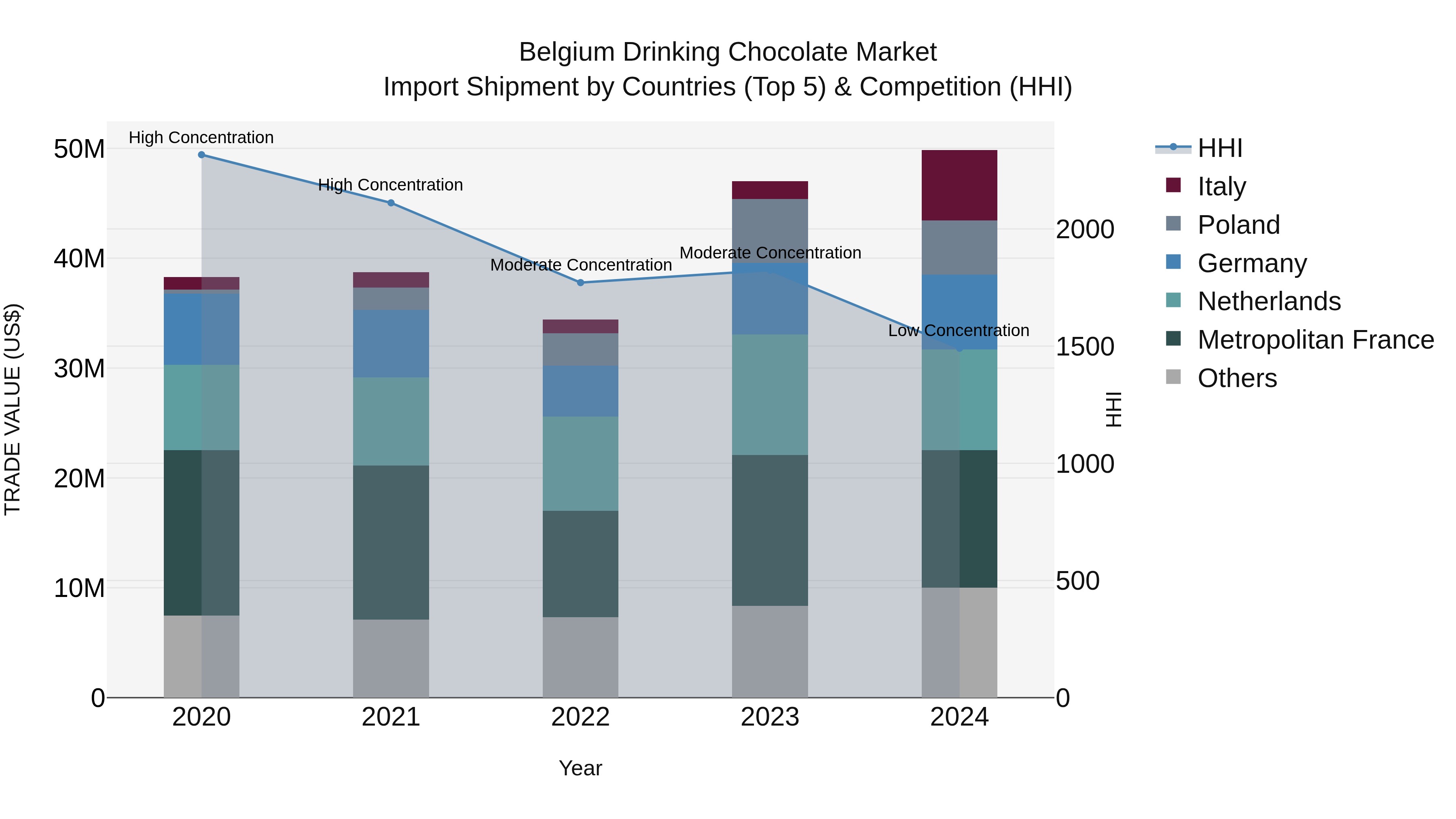 Belgium Drinking Chocolate Market Top 5 Importing Countries and Market Competition (HHI) Analysis