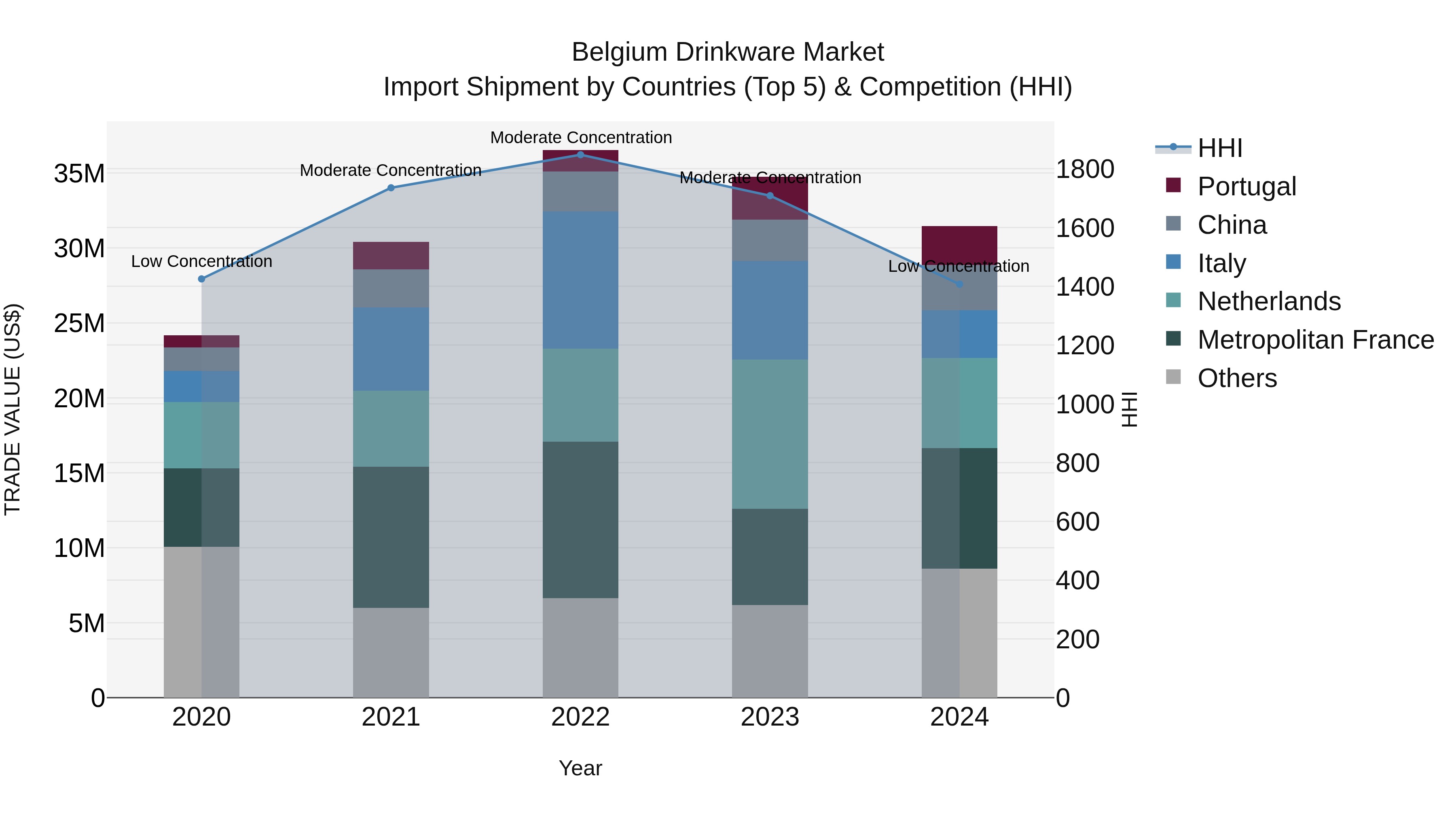 Belgium Drinkware Market Top 5 Importing Countries and Market Competition (HHI) Analysis