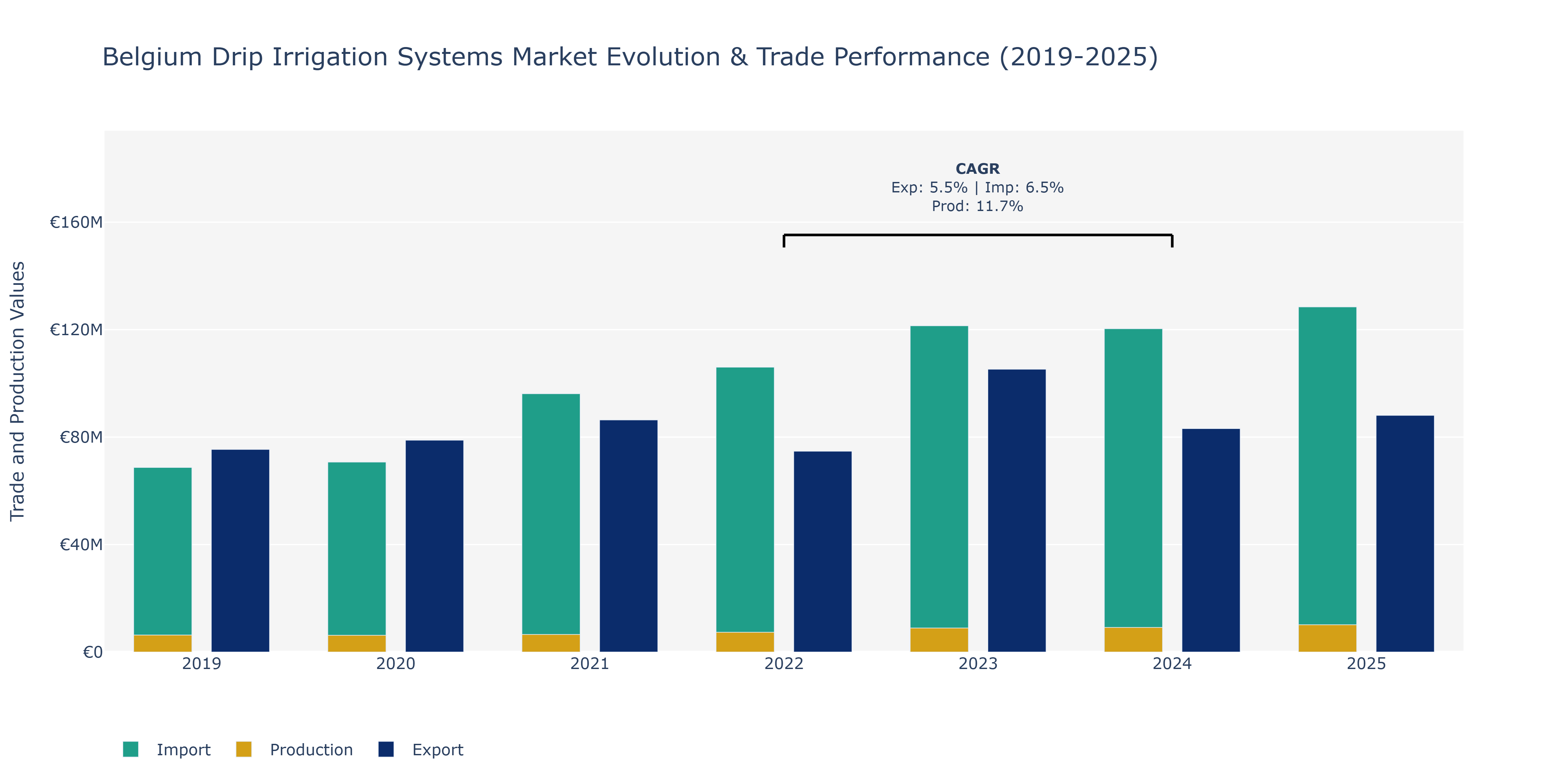 Belgium Drip Irrigation Systems Market: Production & Trade Performance (2019-2025) Size