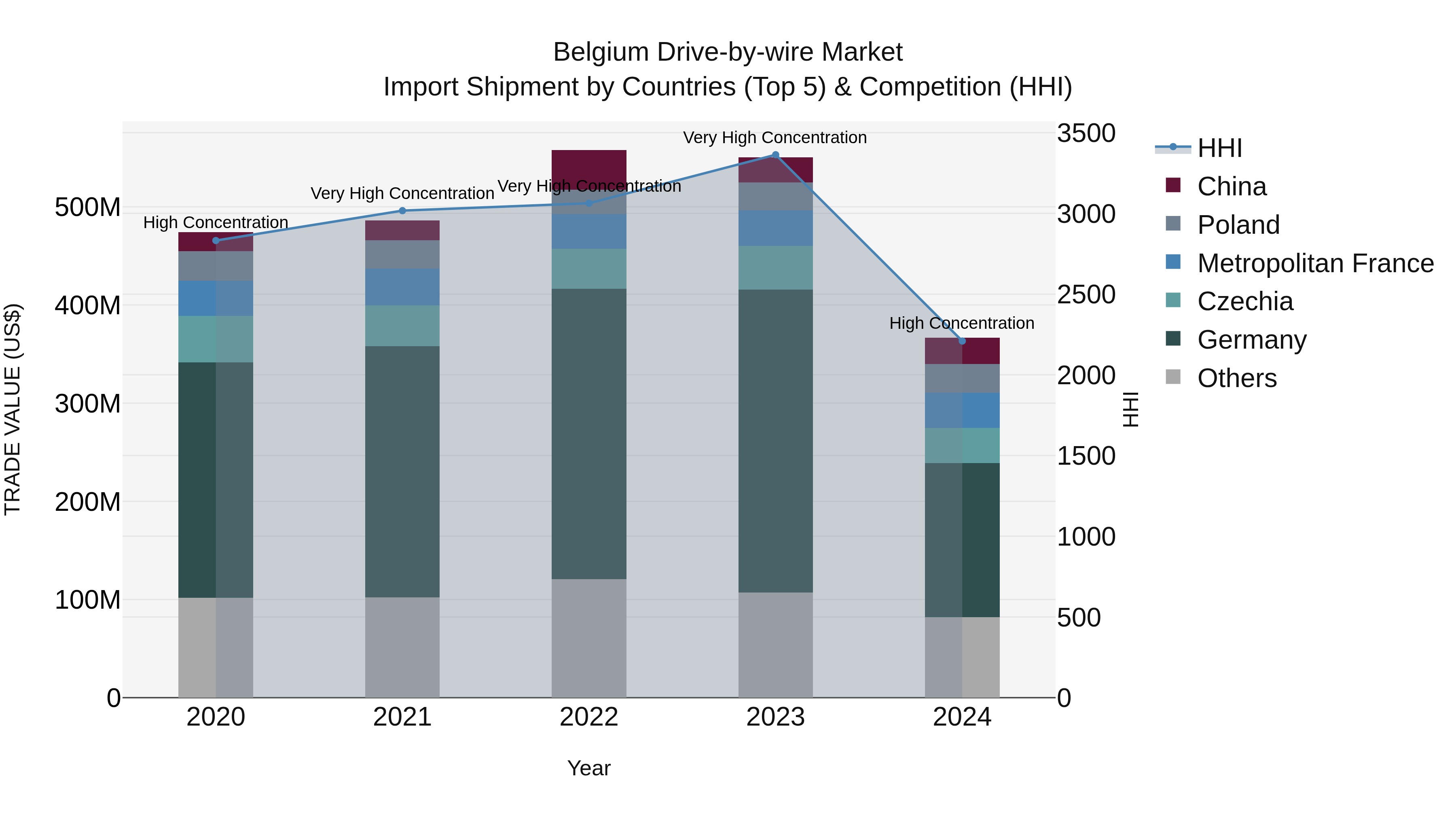 Belgium Drive-by-wire Market Top 5 Importing Countries and Market Competition (HHI) Analysis