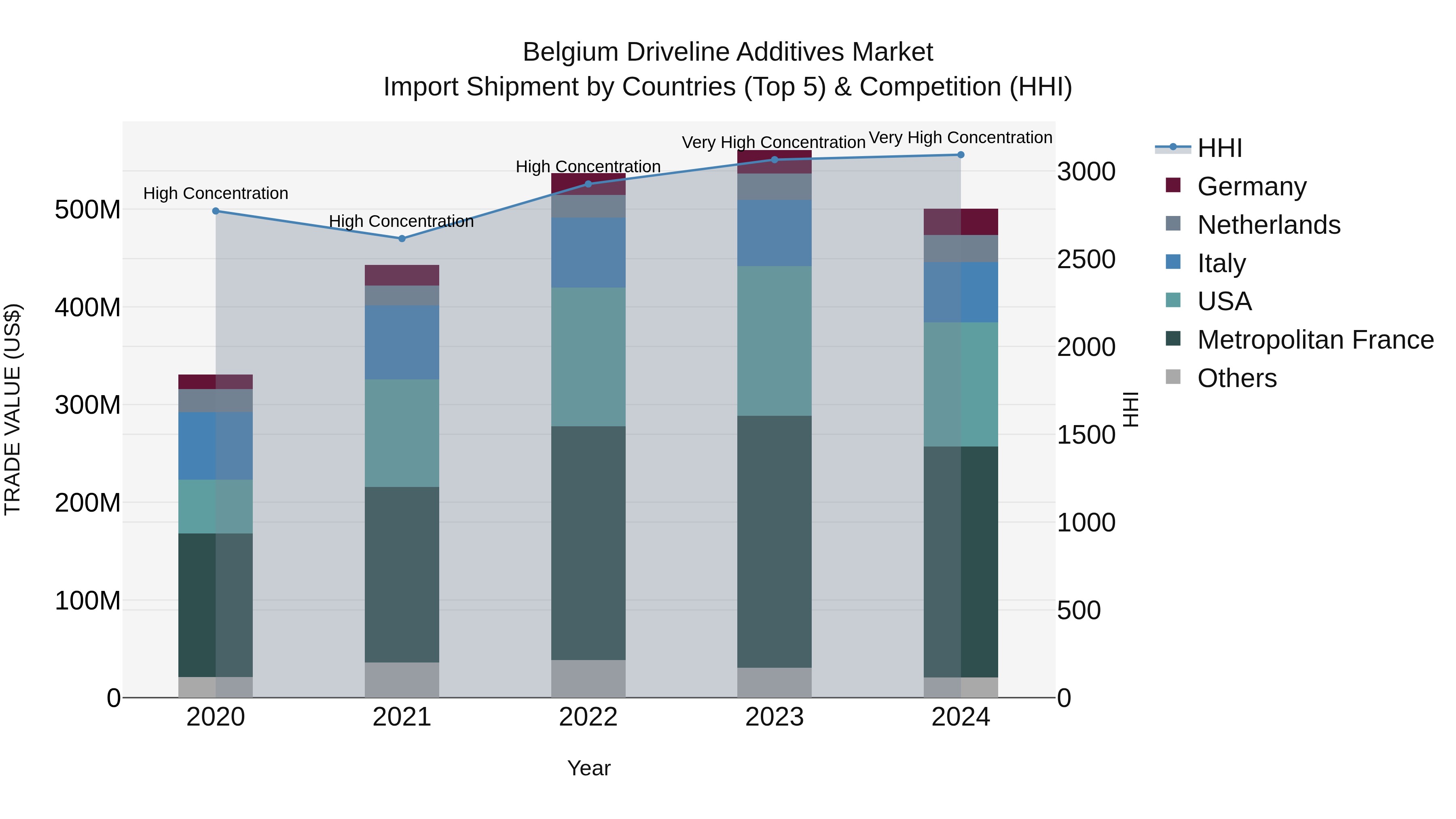 Belgium Driveline Additives Market Top 5 Importing Countries and Market Competition (HHI) Analysis