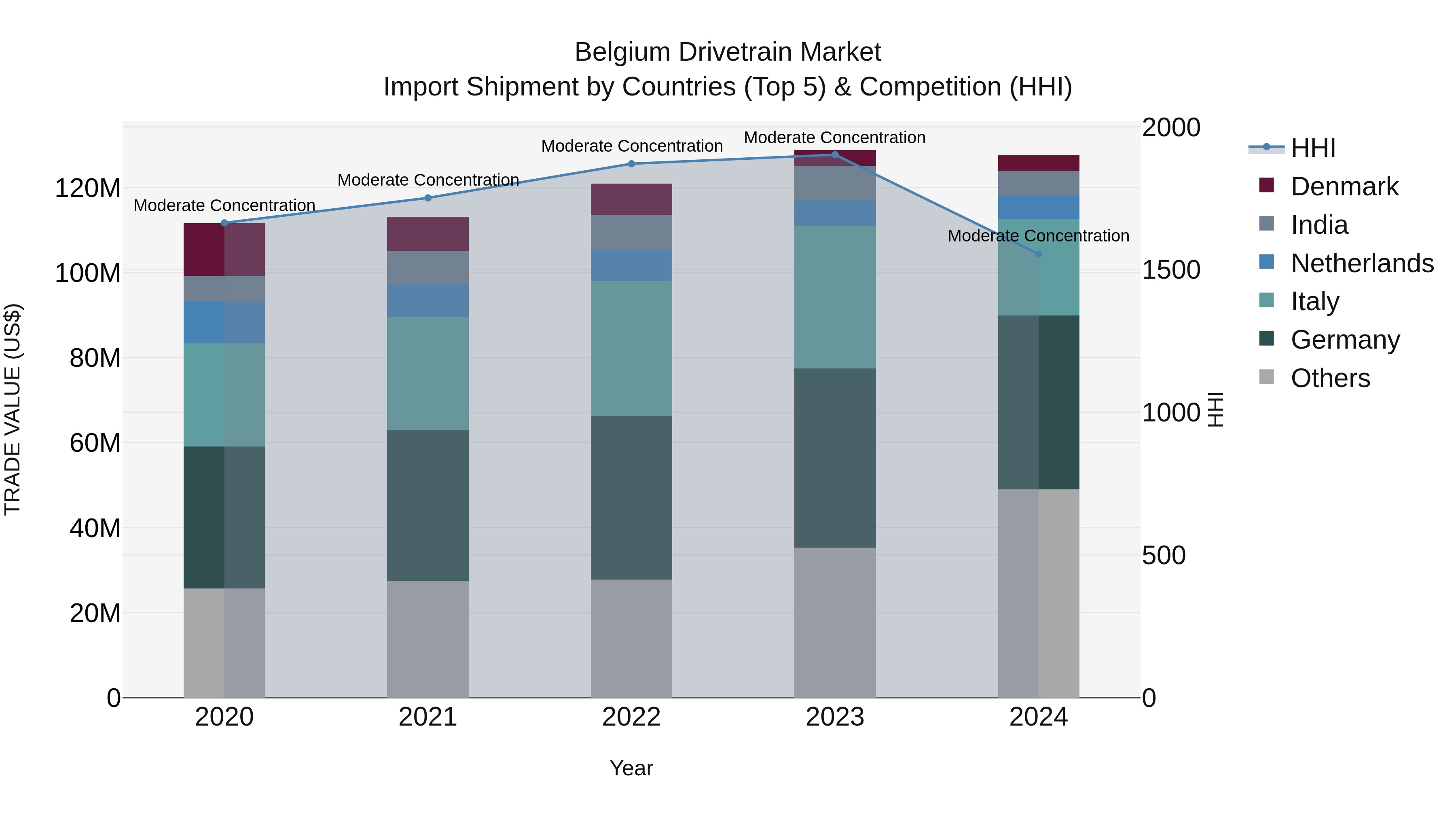 Belgium Drivetrain Market Top 5 Importing Countries and Market Competition (HHI) Analysis