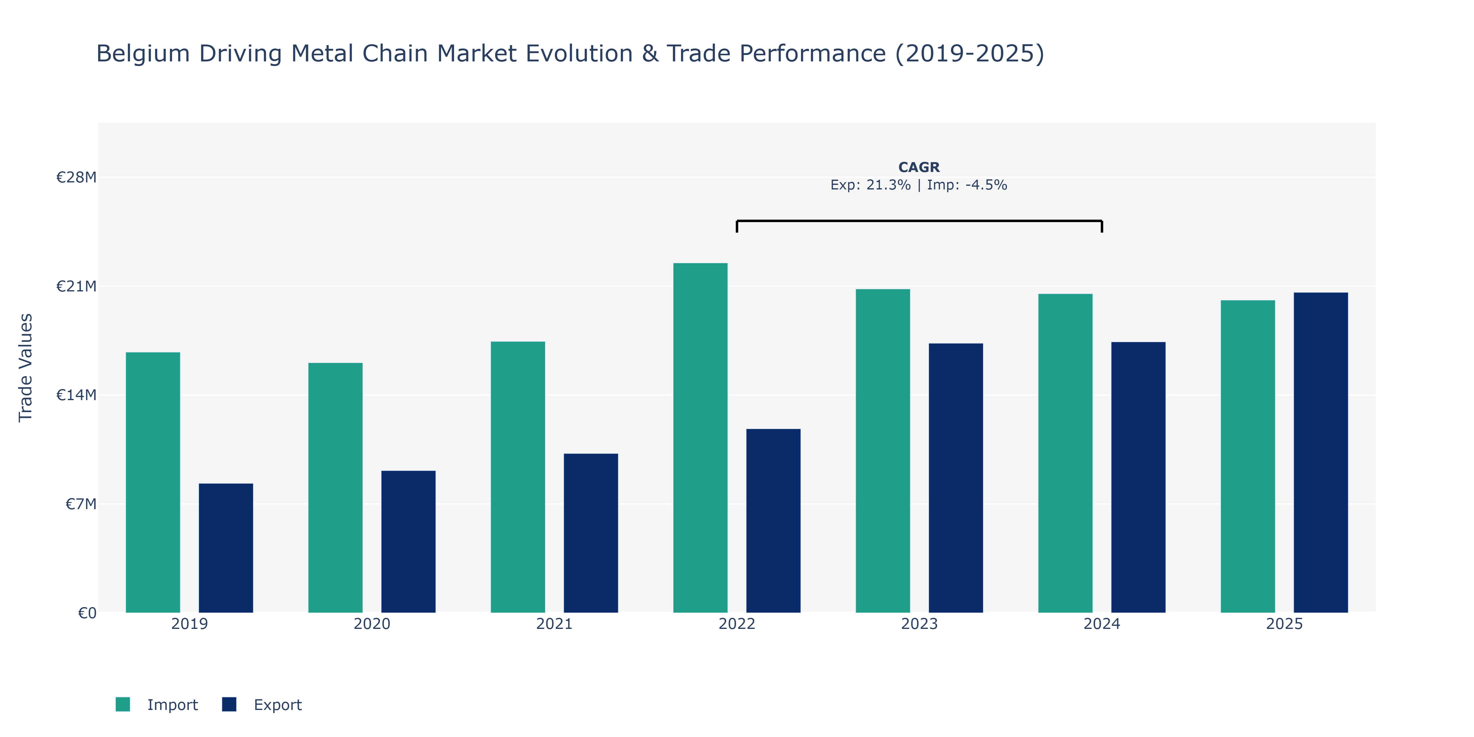 Belgium Driving Metal Chain Market: Production & Trade Performance (2019-2025)
