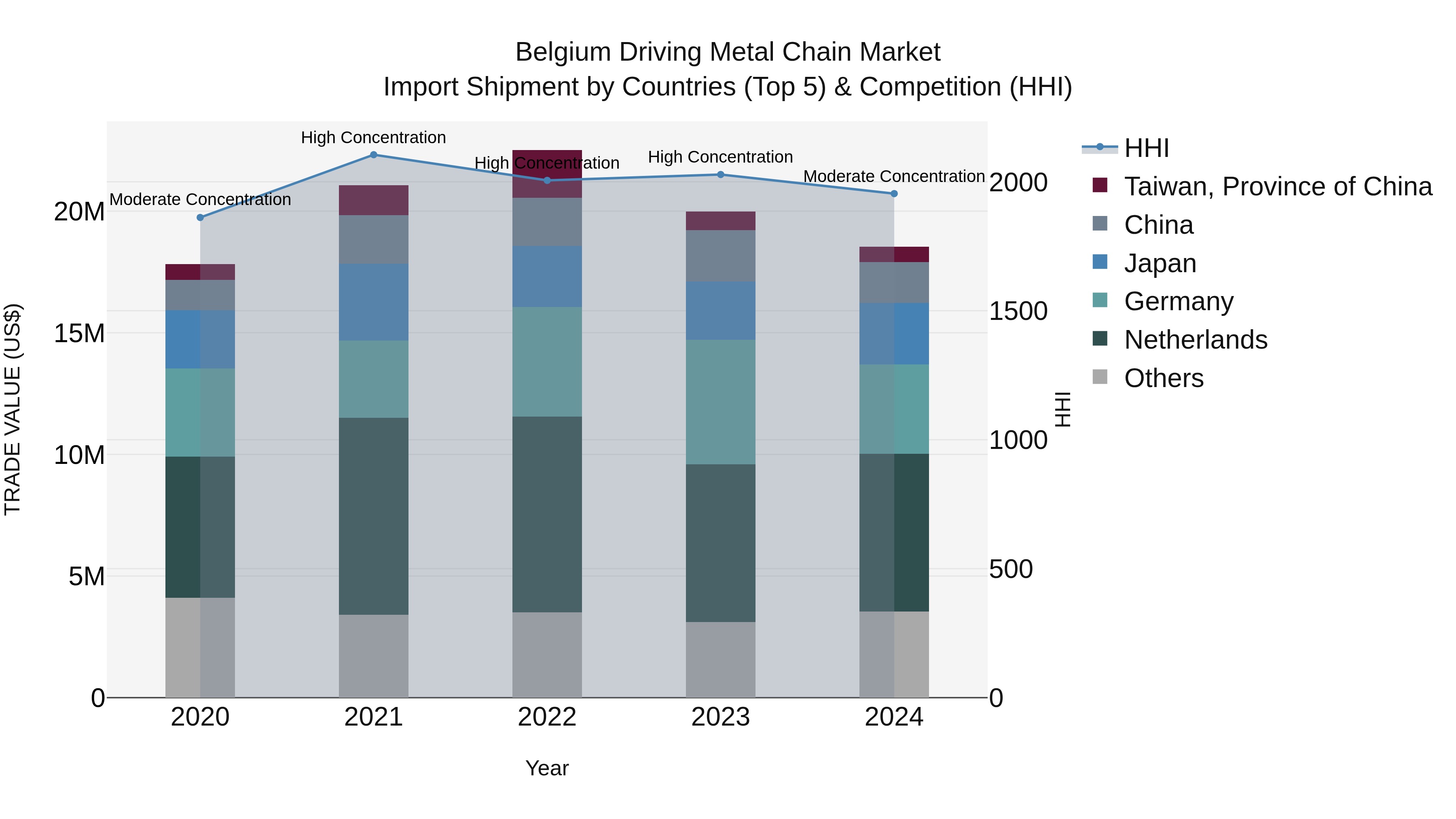 Belgium Driving Metal Chain Market Top 5 Importing Countries and Market Competition (HHI) Analysis