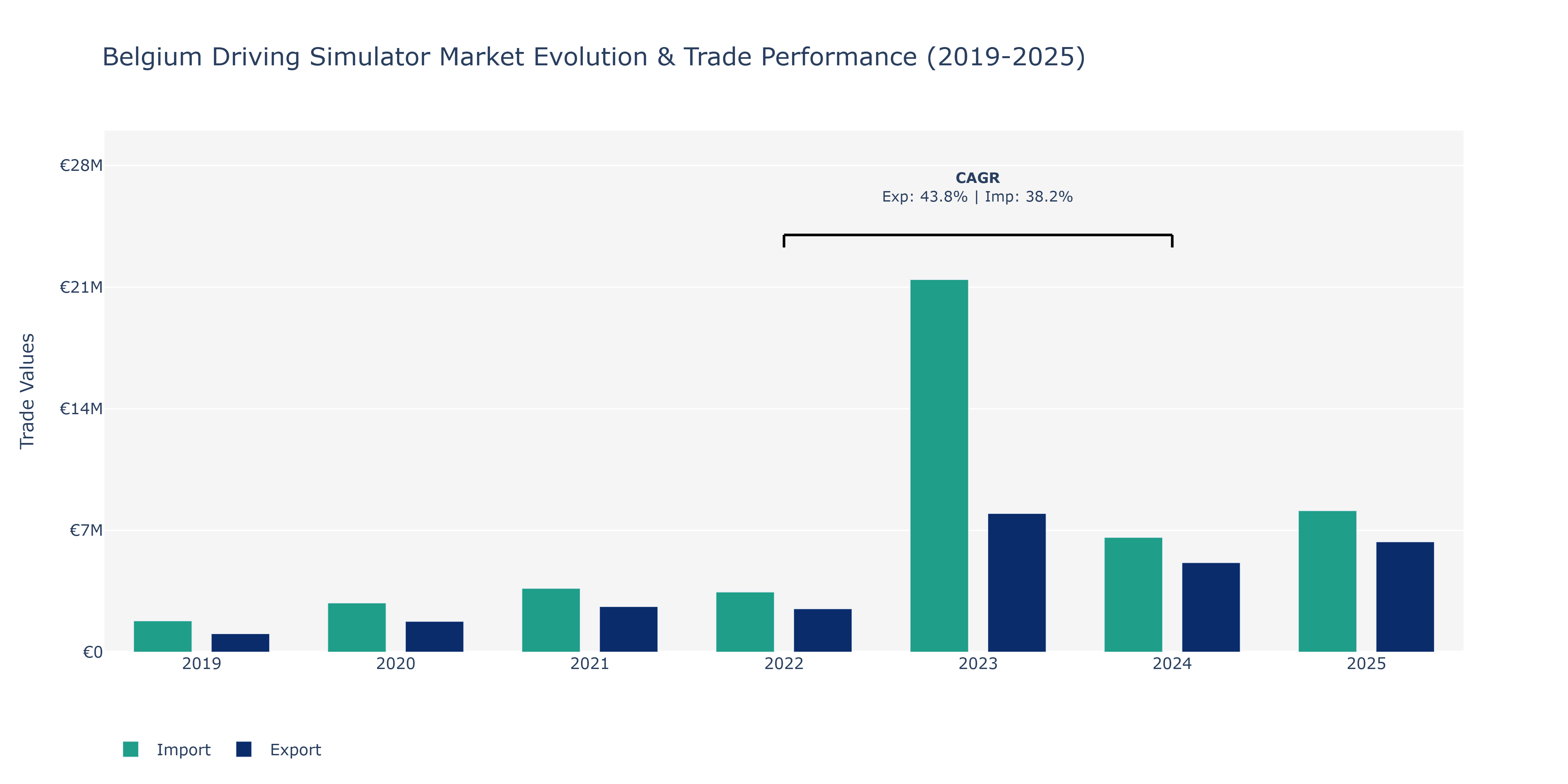 Belgium Driving Simulator Market: Production & Trade Performance (2019-2025)
