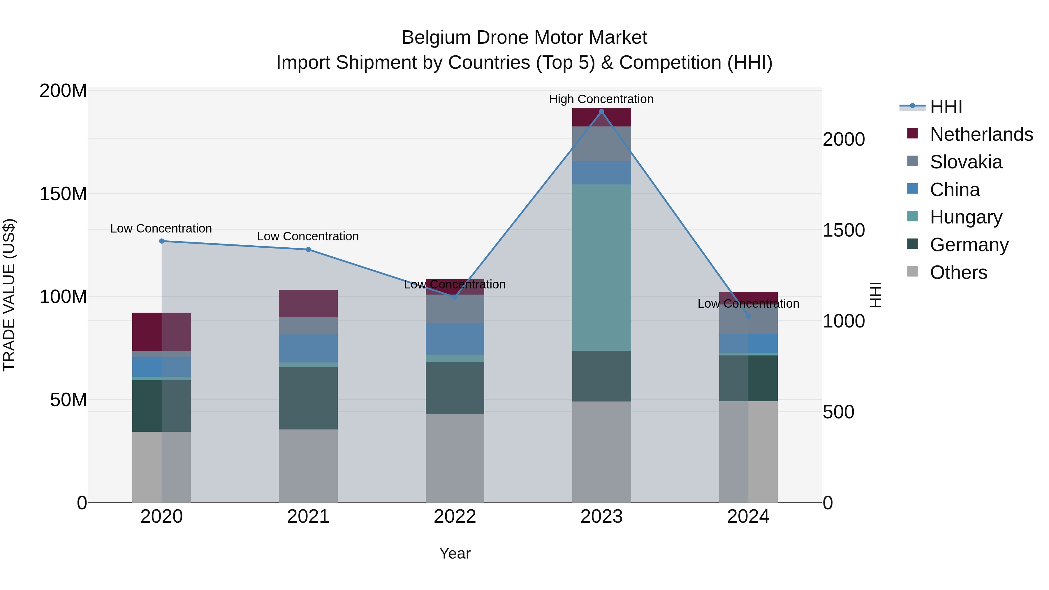Belgium Drone Motor Market Top 5 Importing Countries and Market Competition (HHI) Analysis