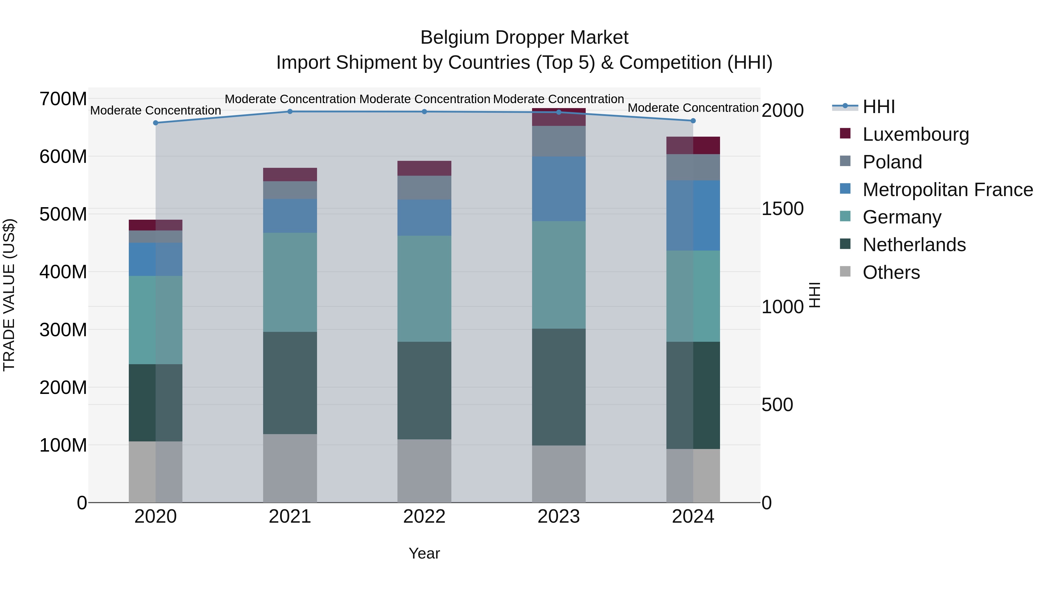 Belgium Dropper Market Top 5 Importing Countries and Market Competition (HHI) Analysis
