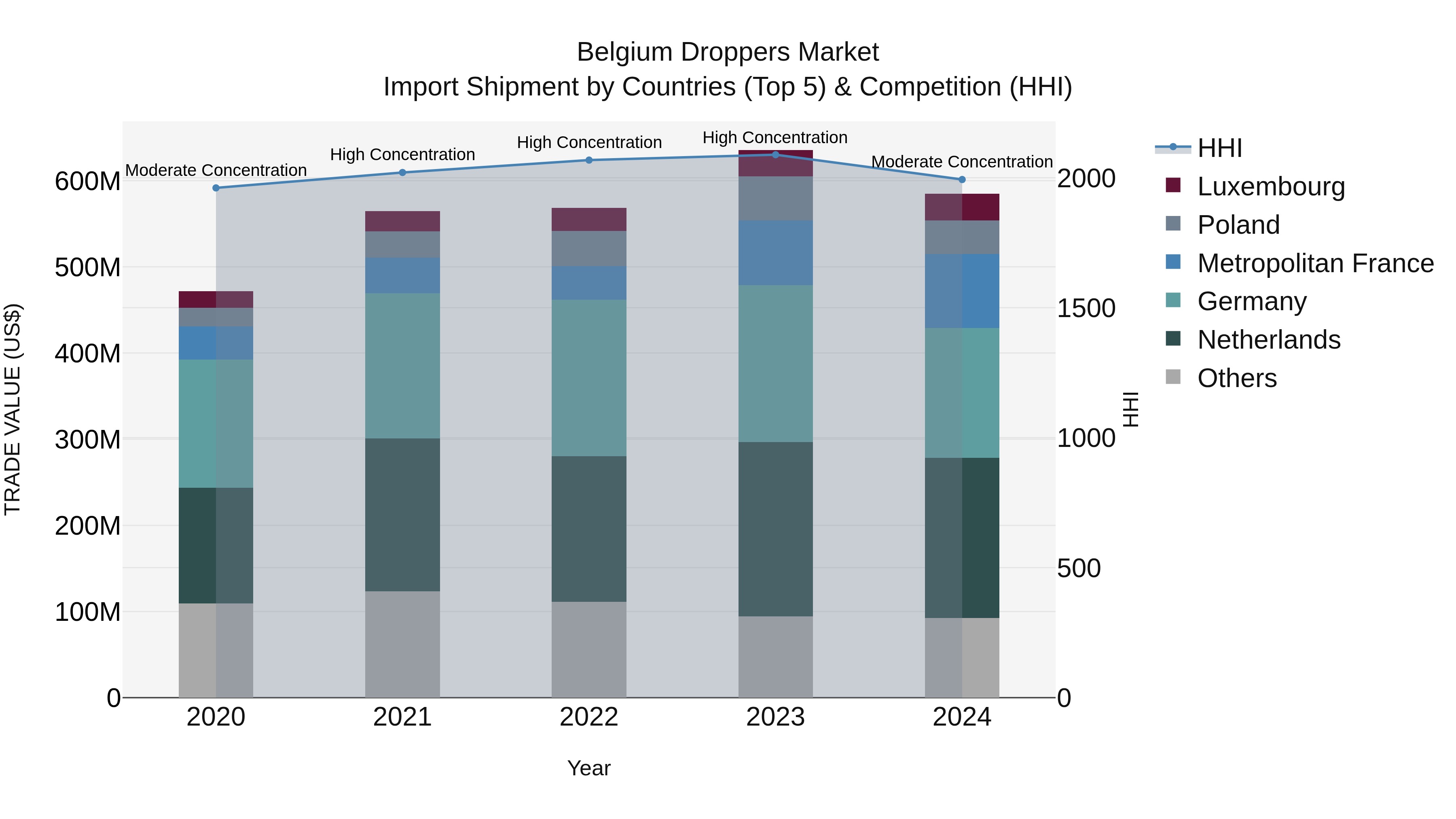 Belgium Droppers Market Top 5 Importing Countries and Market Competition (HHI) Analysis