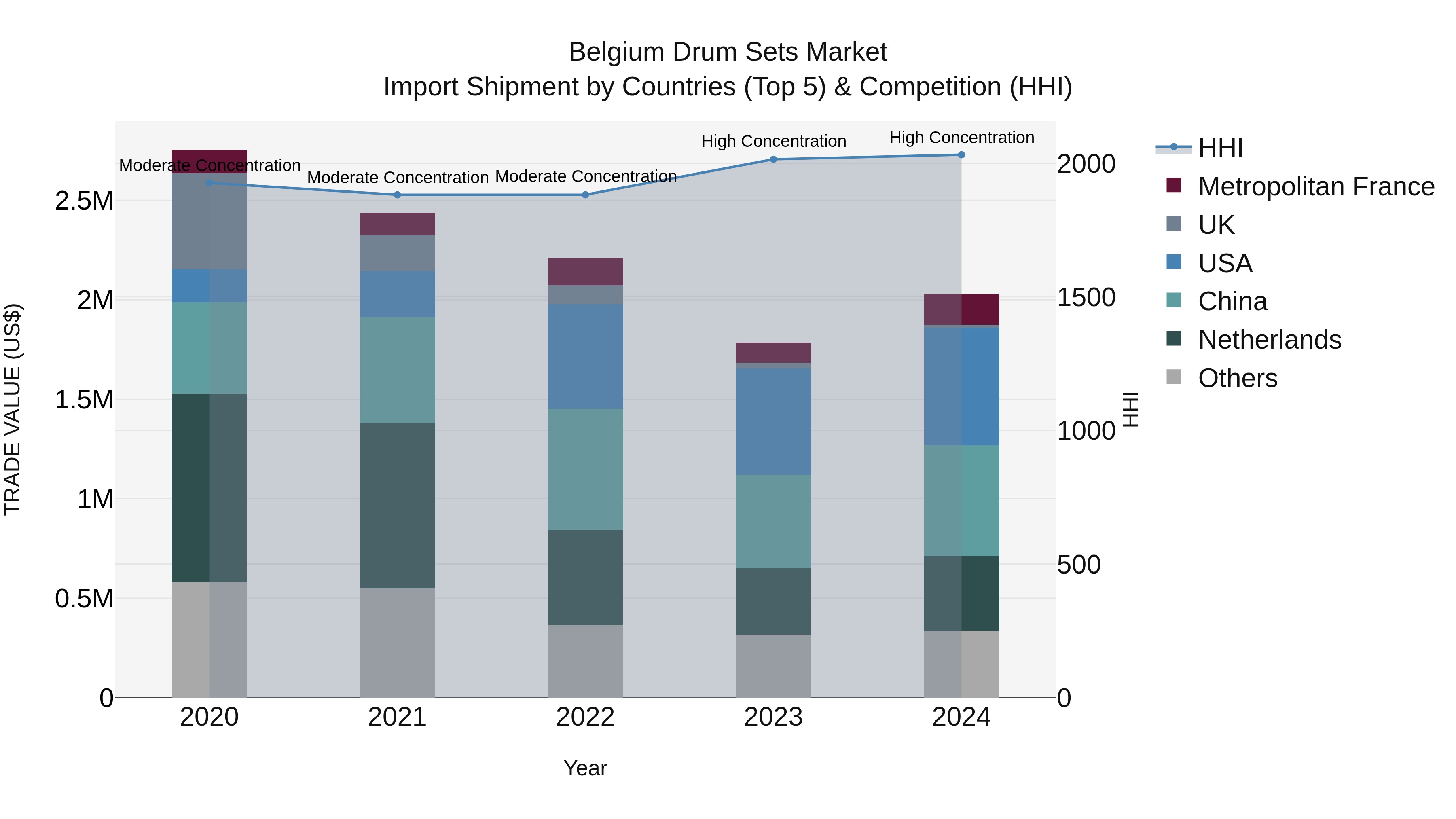 Belgium Drum Sets Market Top 5 Importing Countries and Market Competition (HHI) Analysis