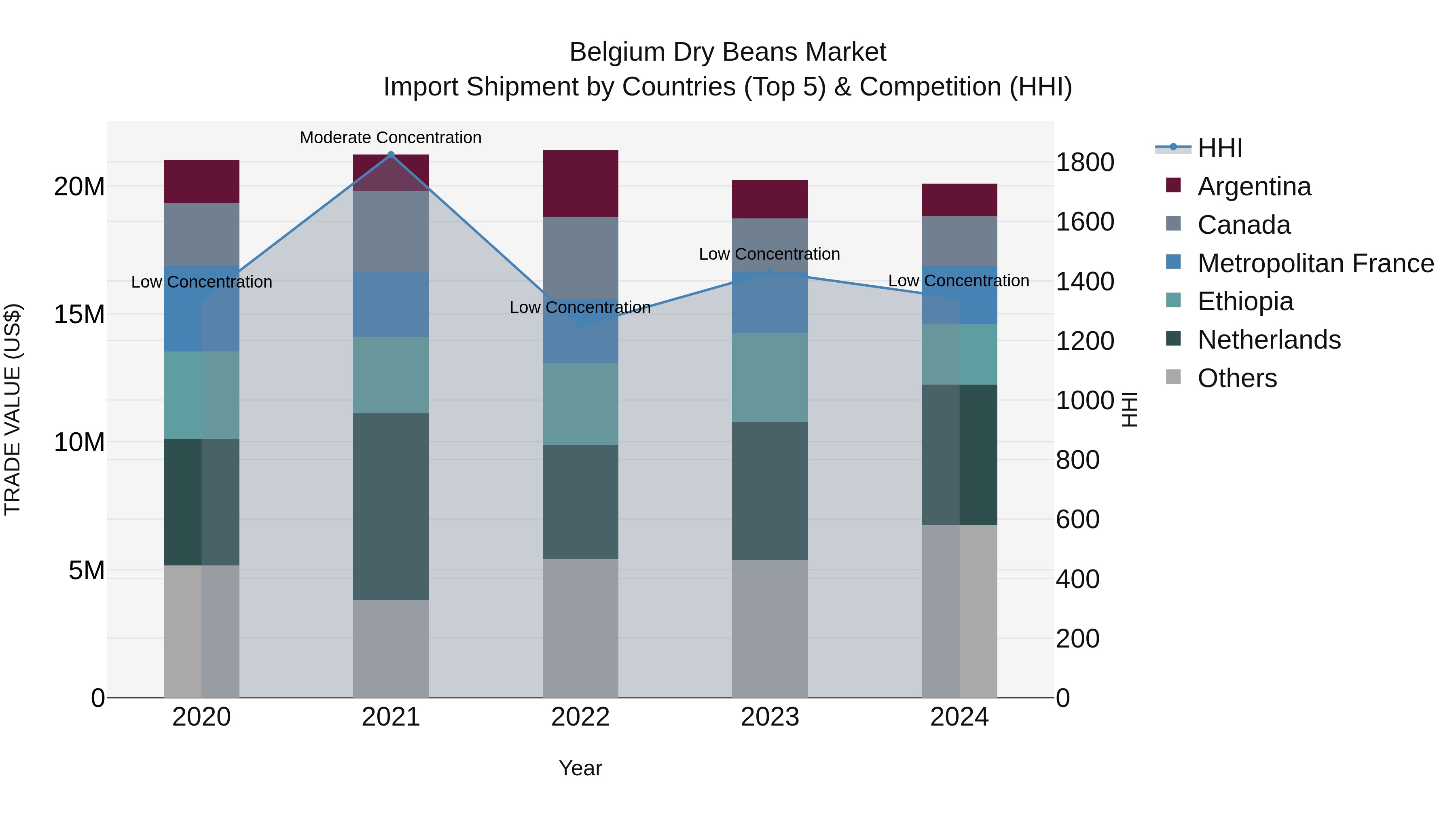 Belgium Dry Beans Market Top 5 Importing Countries and Market Competition (HHI) Analysis