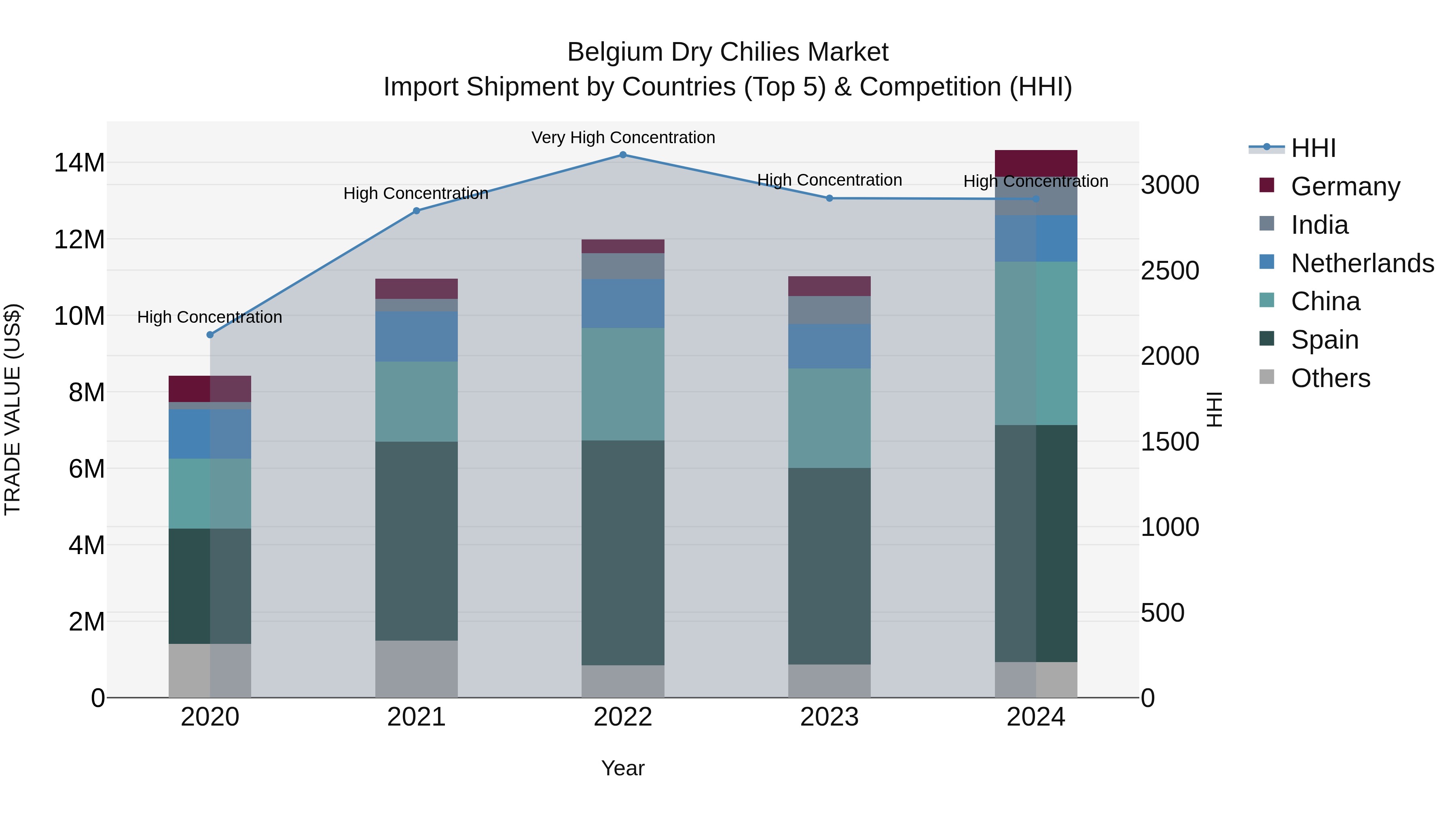 Belgium Dry Chilies Market Top 5 Importing Countries and Market Competition (HHI) Analysis