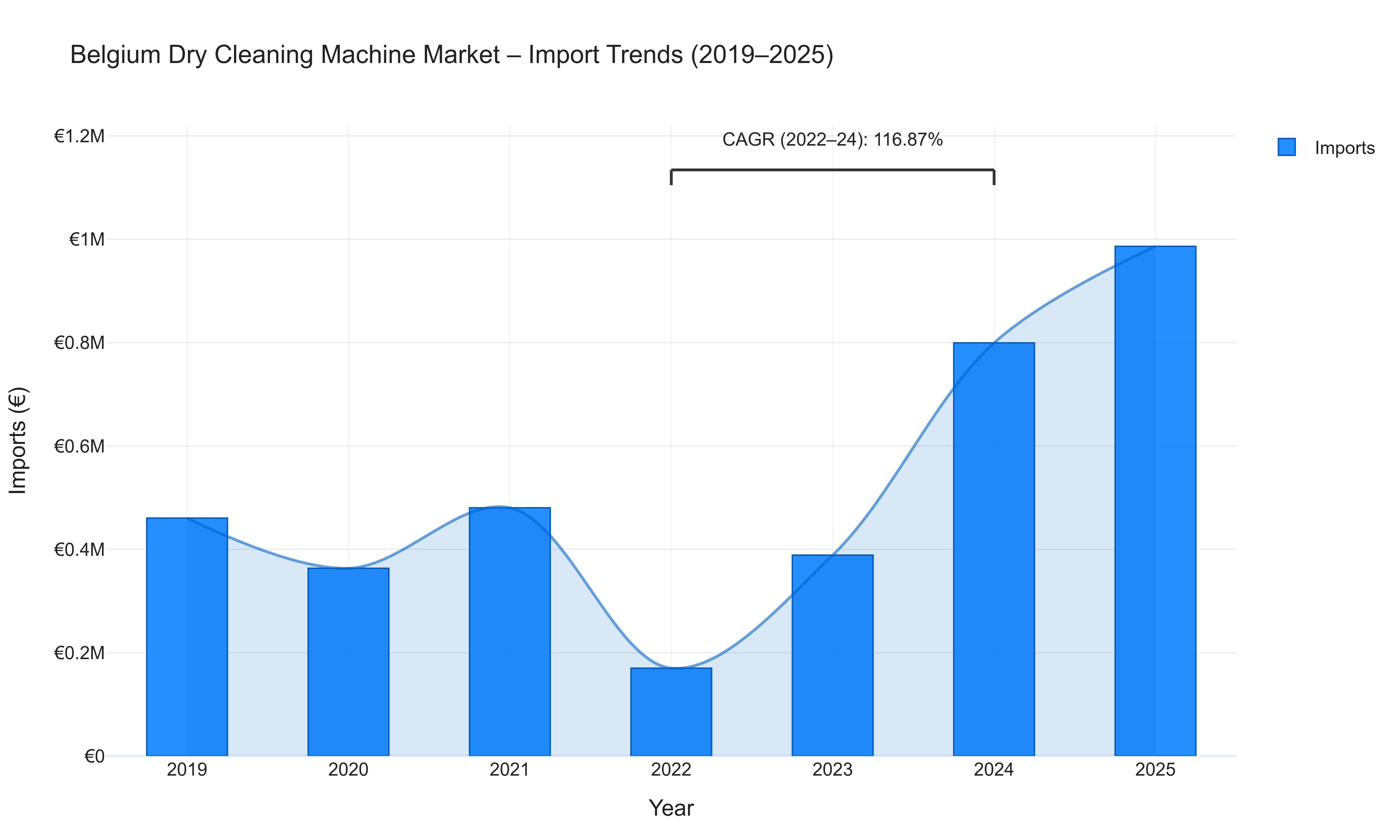 Belgium Dry Cleaning Machine Market - Import Trends (2019-2025)