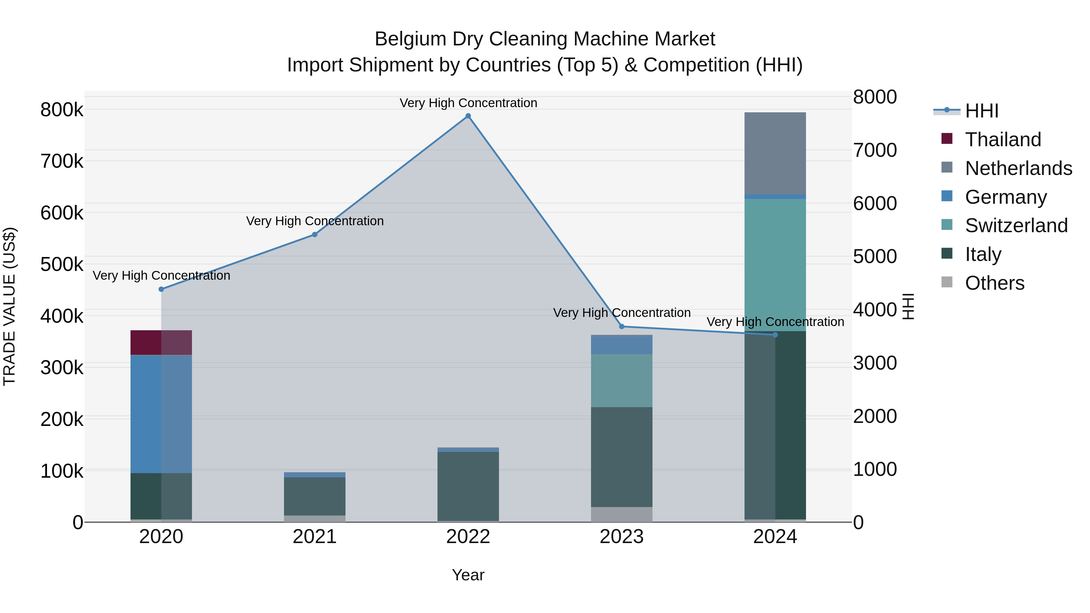 Belgium Dry Cleaning Machine Market Top 5 Importing Countries and Market Competition (HHI) Analysis