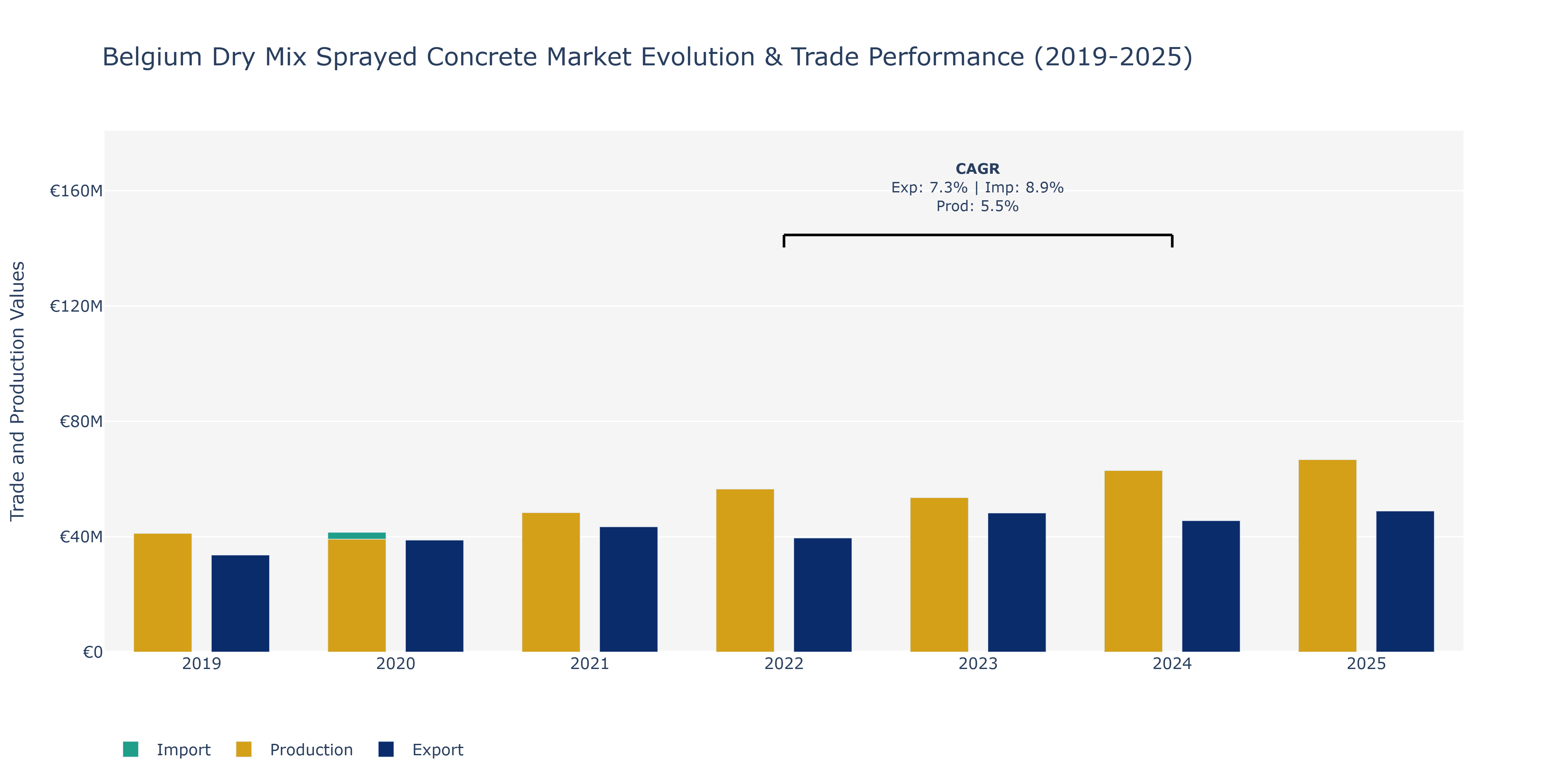 Belgium Dry Mix Sprayed Concrete Market: Production & Trade Performance (2019-2025)