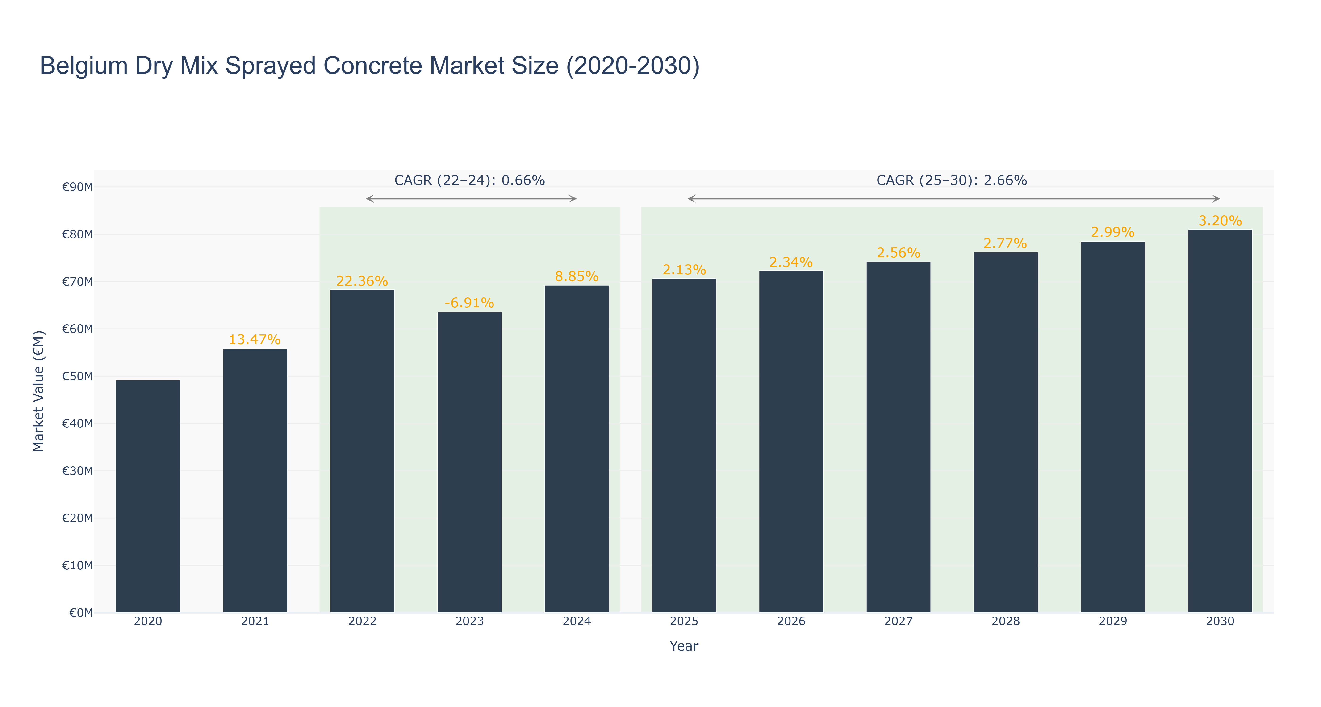 Belgium Dry Mix Sprayed Concrete Market Size (2020-2030)