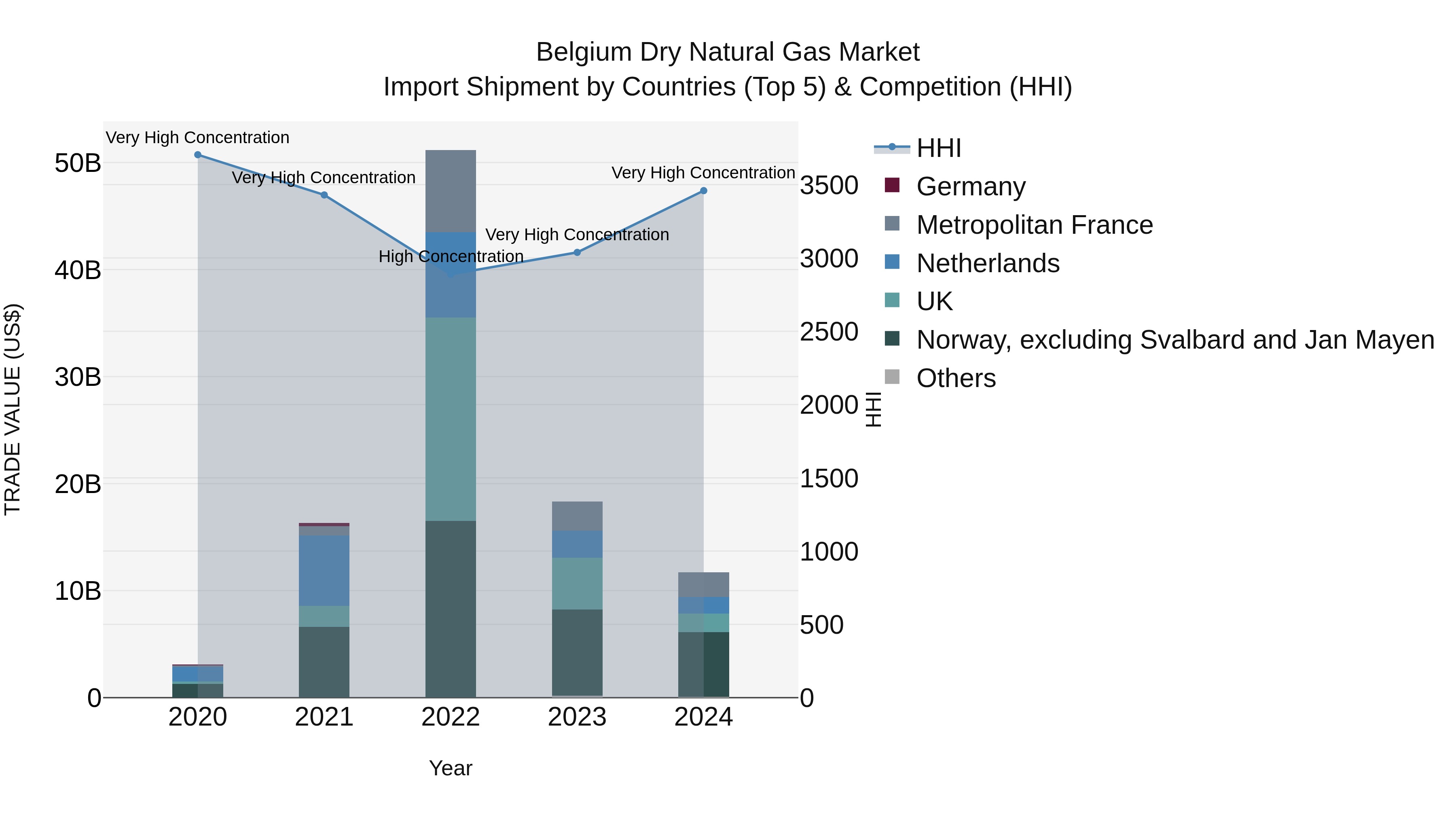 Belgium Dry Natural Gas Market Top 5 Importing Countries and Market Competition (HHI) Analysis