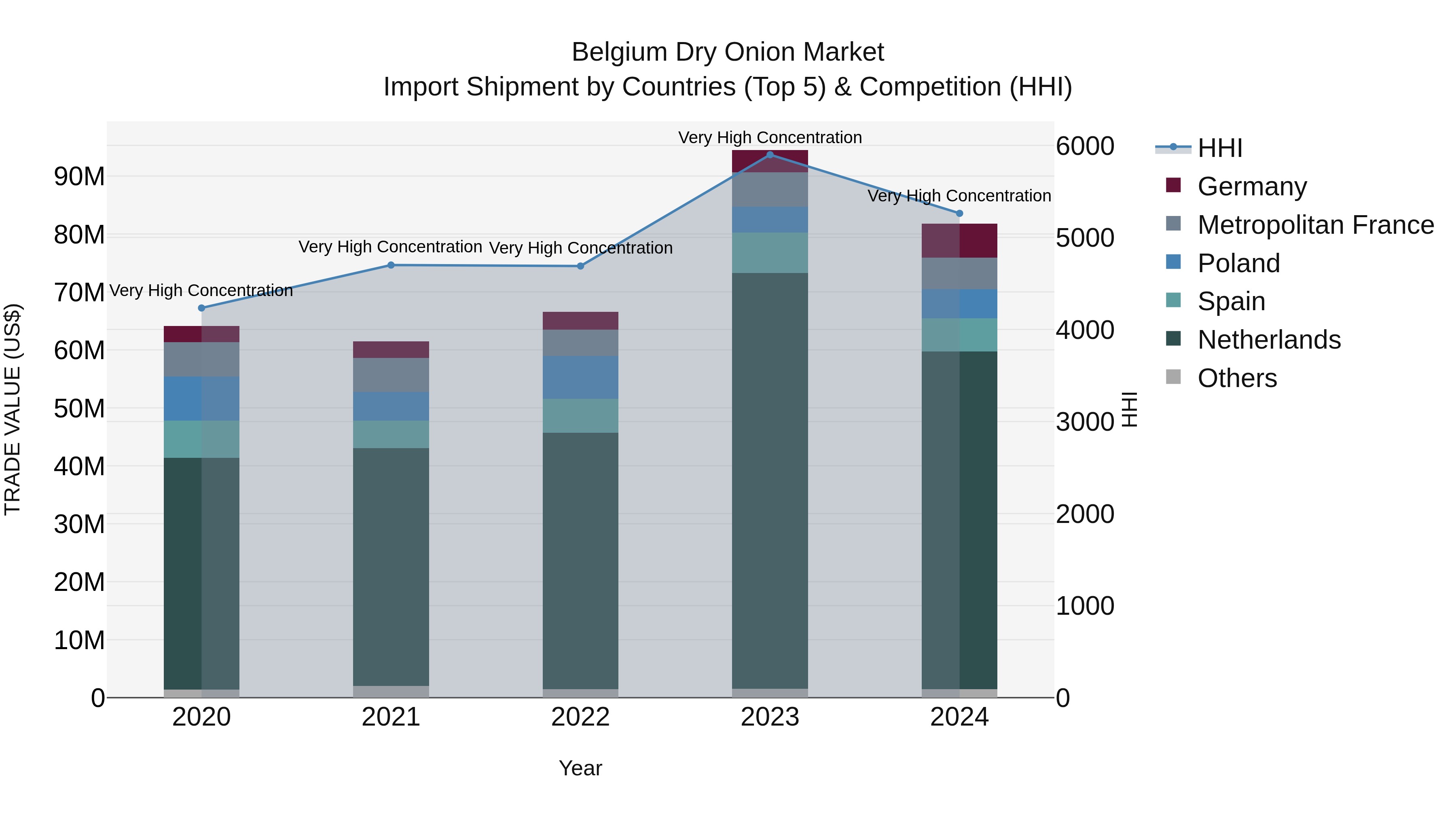 Belgium Dry Onion Market Top 5 Importing Countries and Market Competition (HHI) Analysis
