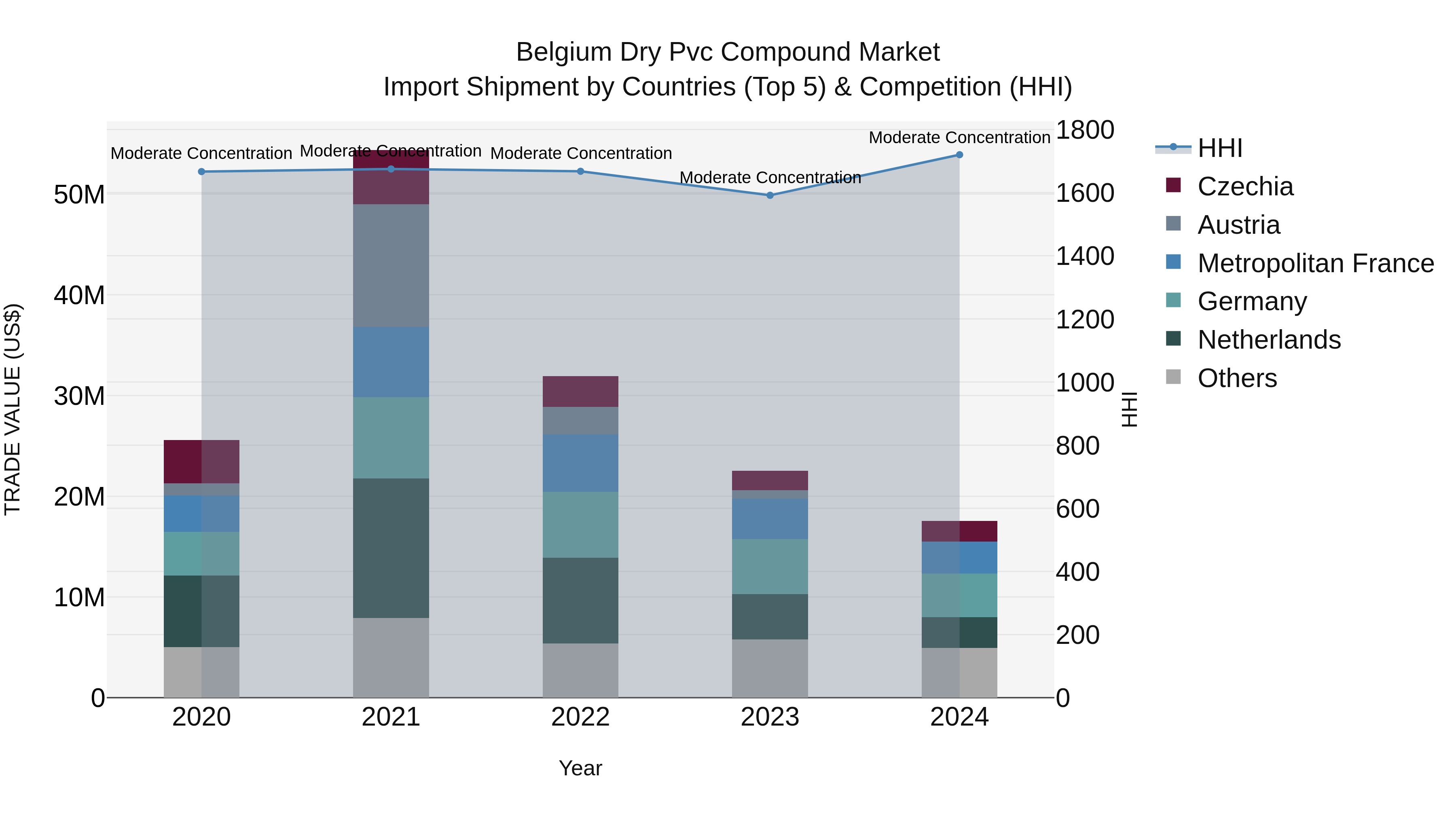 Belgium Dry Pvc Compound Market Top 5 Importing Countries and Market Competition (HHI) Analysis