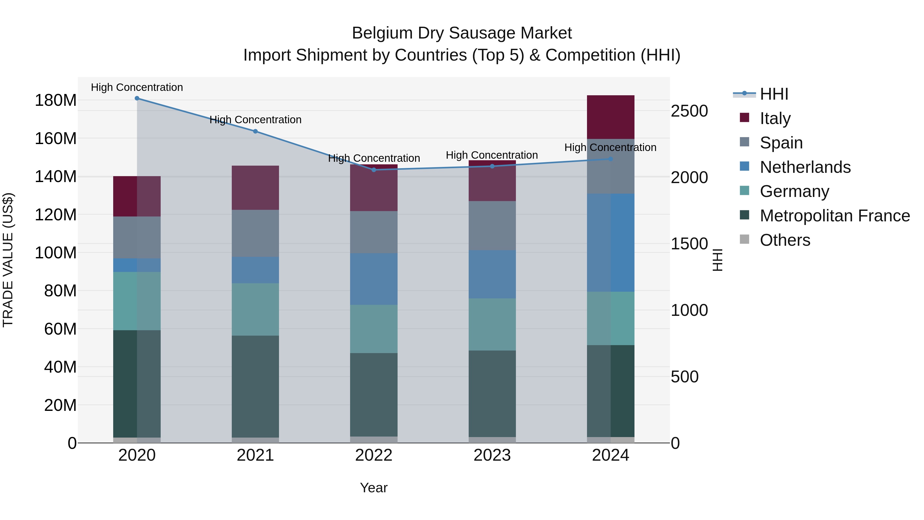 Belgium Dry Sausage Market Top 5 Importing Countries and Market Competition (HHI) Analysis