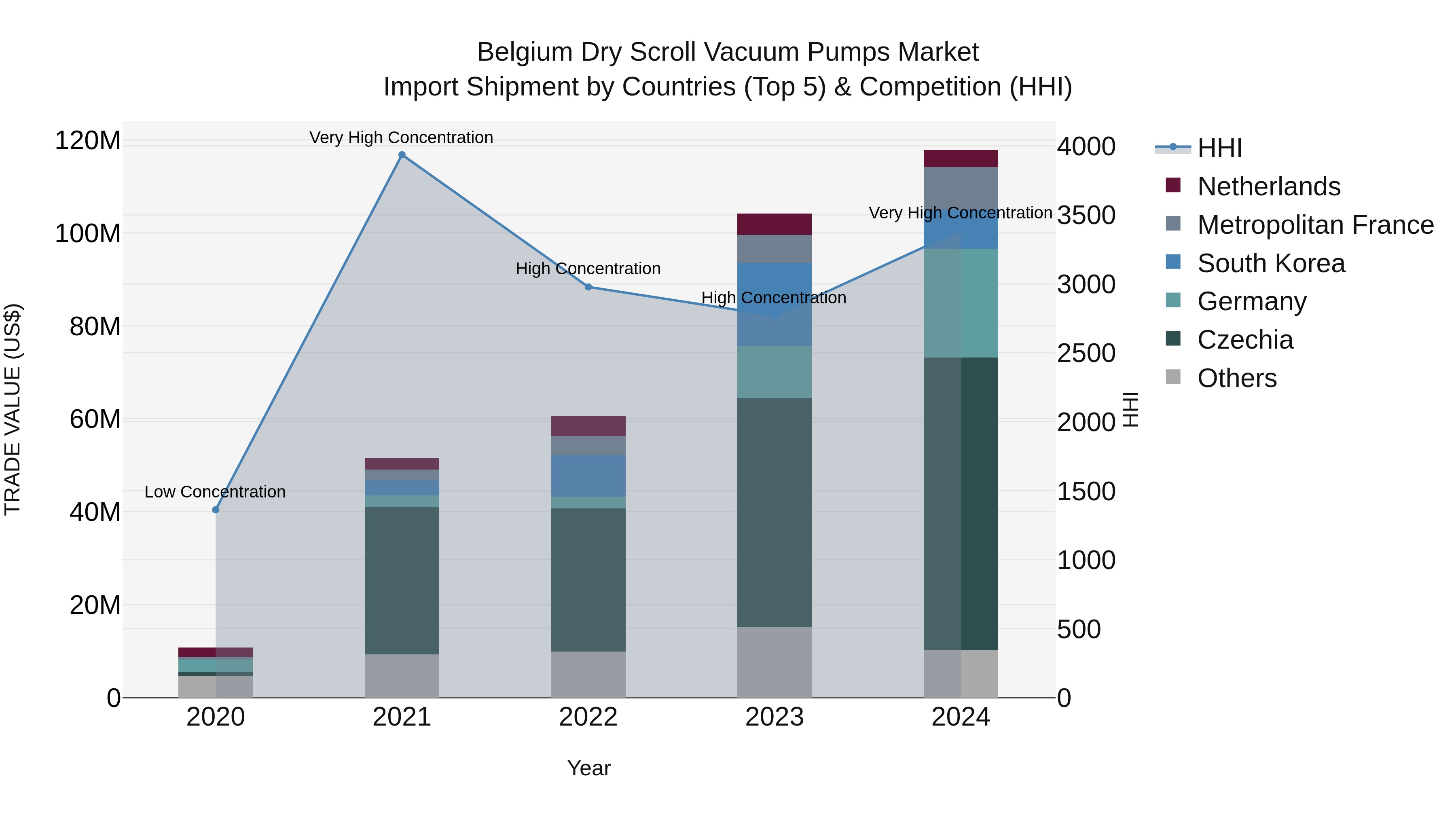 Belgium Dry Scroll Vacuum Pumps Market Top 5 Importing Countries and Market Competition (HHI) Analysis