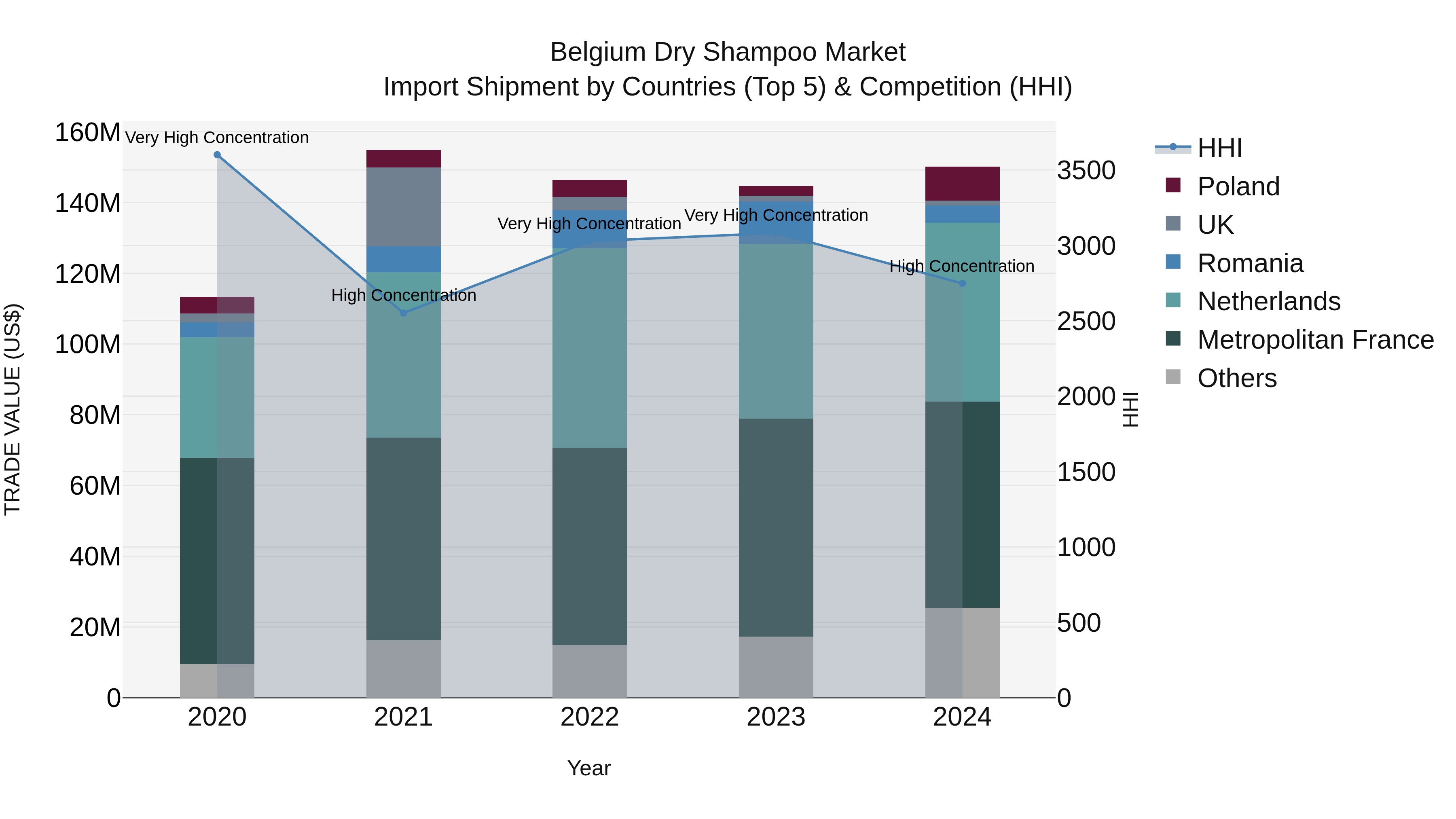Belgium Dry Shampoo Market Top 5 Importing Countries and Market Competition (HHI) Analysis