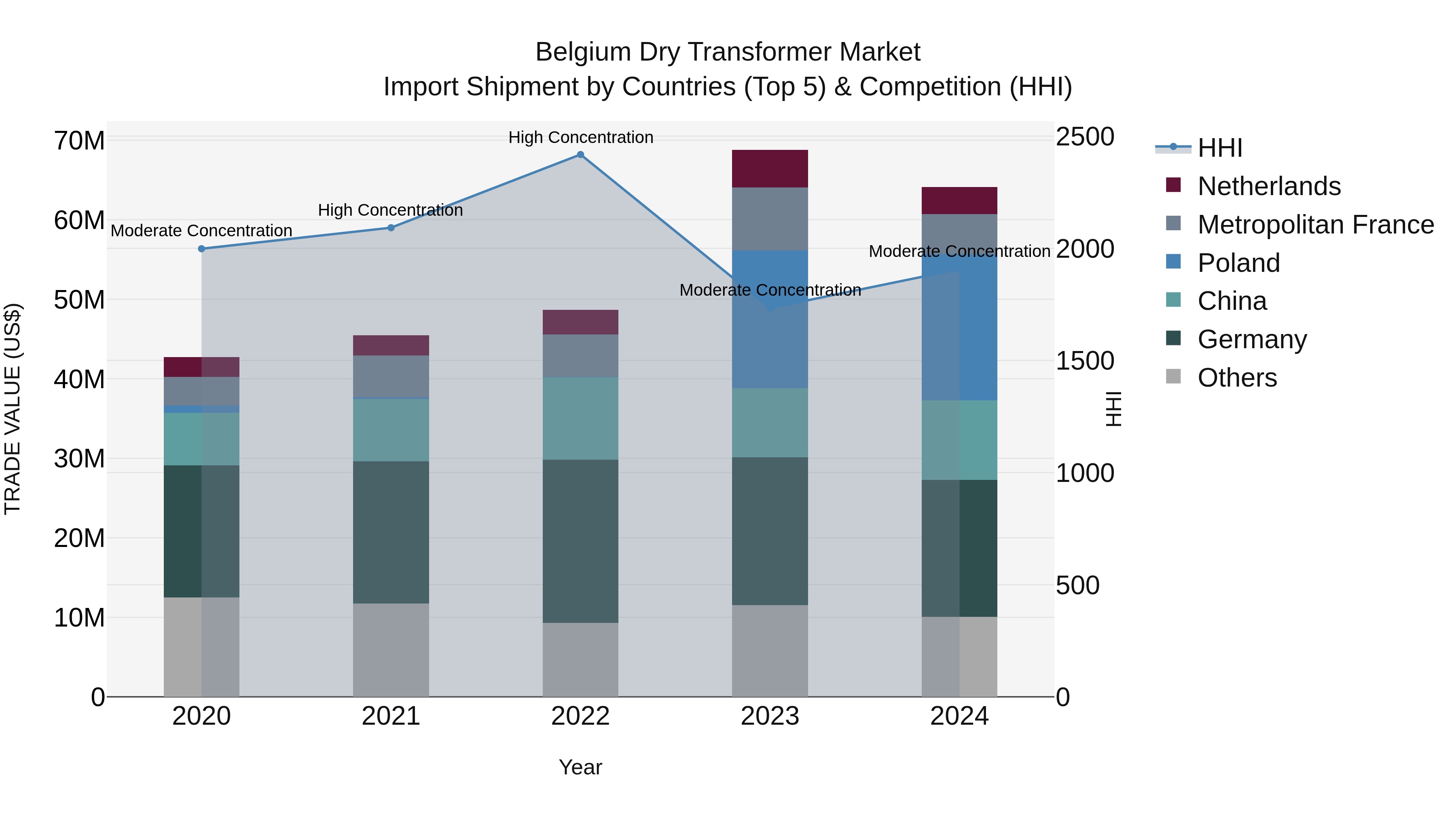 Belgium Dry Transformer Market Top 5 Importing Countries and Market Competition (HHI) Analysis