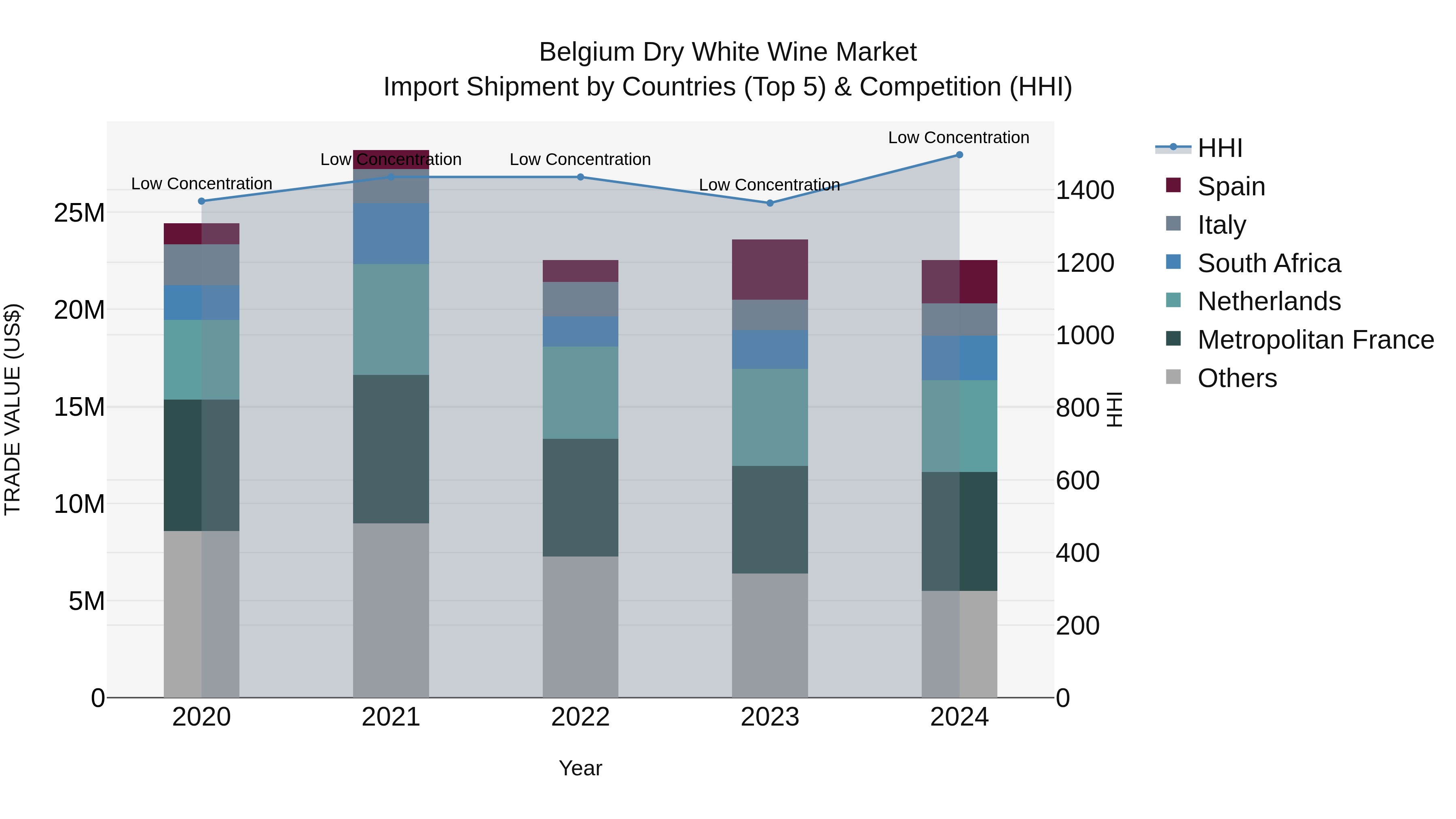 Belgium Dry White Wine Market Top 5 Importing Countries and Market Competition (HHI) Analysis