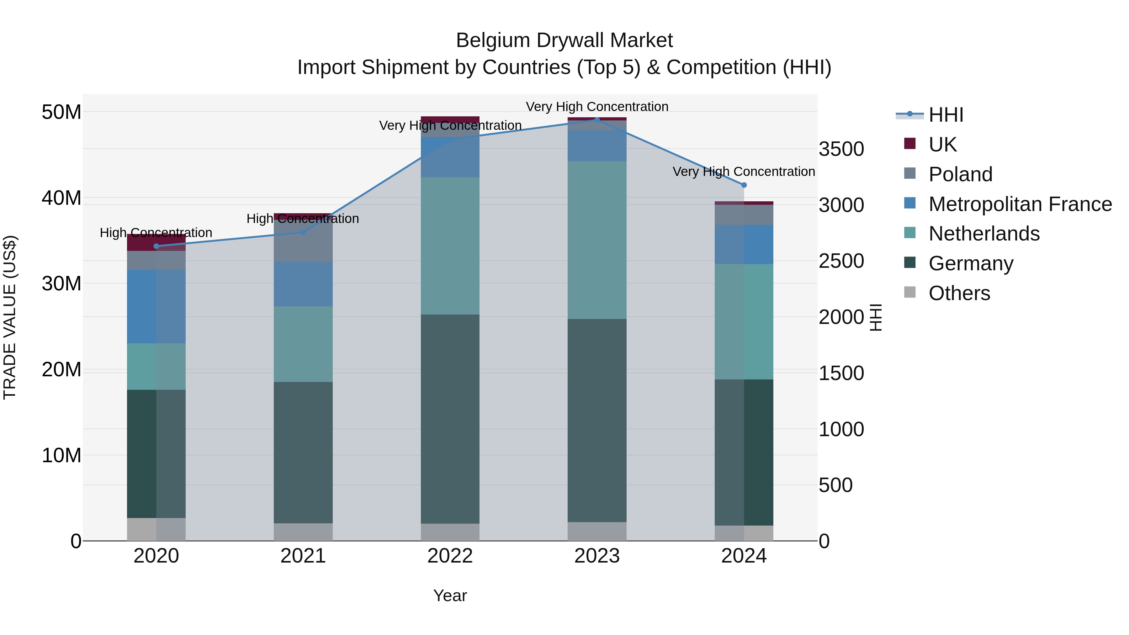 Belgium Drywall Market Top 5 Importing Countries and Market Competition (HHI) Analysis