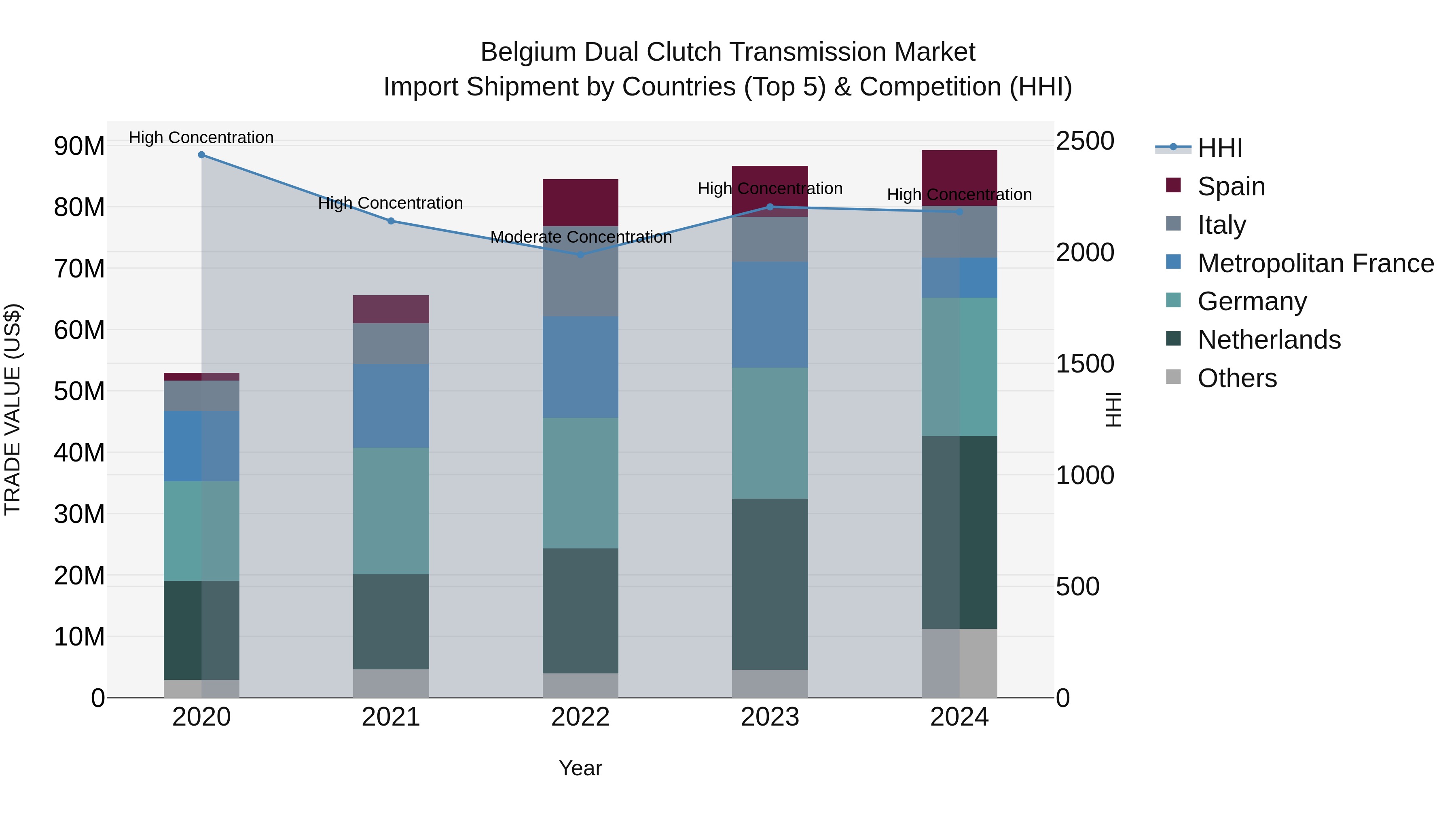Belgium Dual Clutch Transmission Market Top 5 Importing Countries and Market Competition (HHI) Analysis