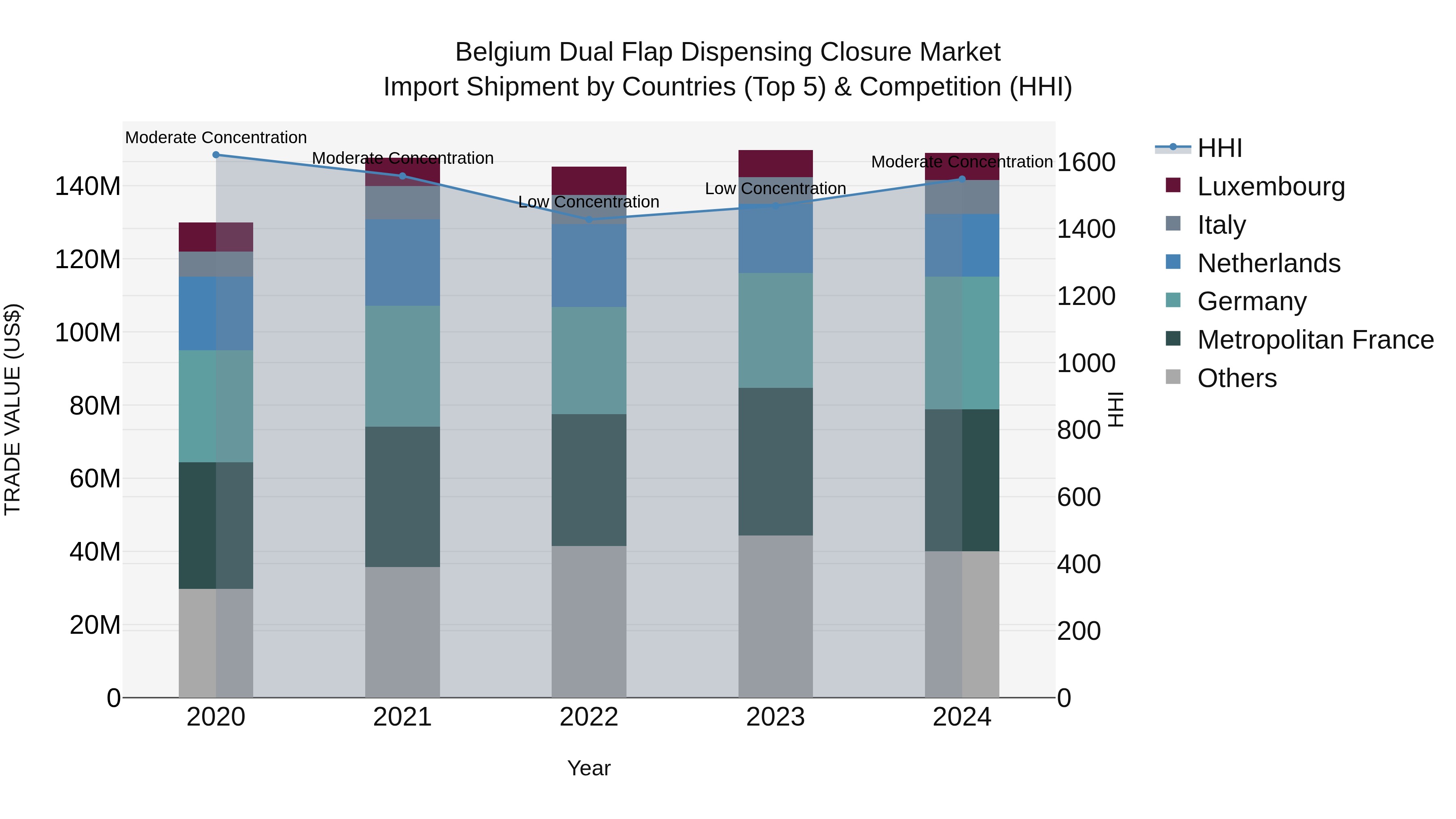 Belgium Dual Flap Dispensing Closure Market Top 5 Importing Countries and Market Competition (HHI) Analysis