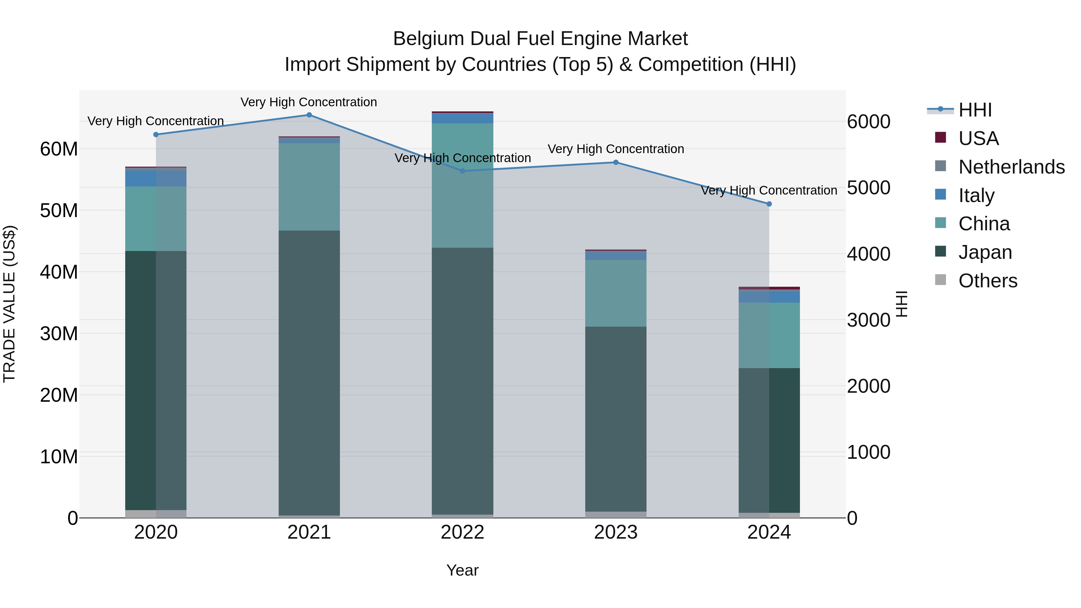 Belgium Dual Fuel Engine Market Top 5 Importing Countries and Market Competition (HHI) Analysis