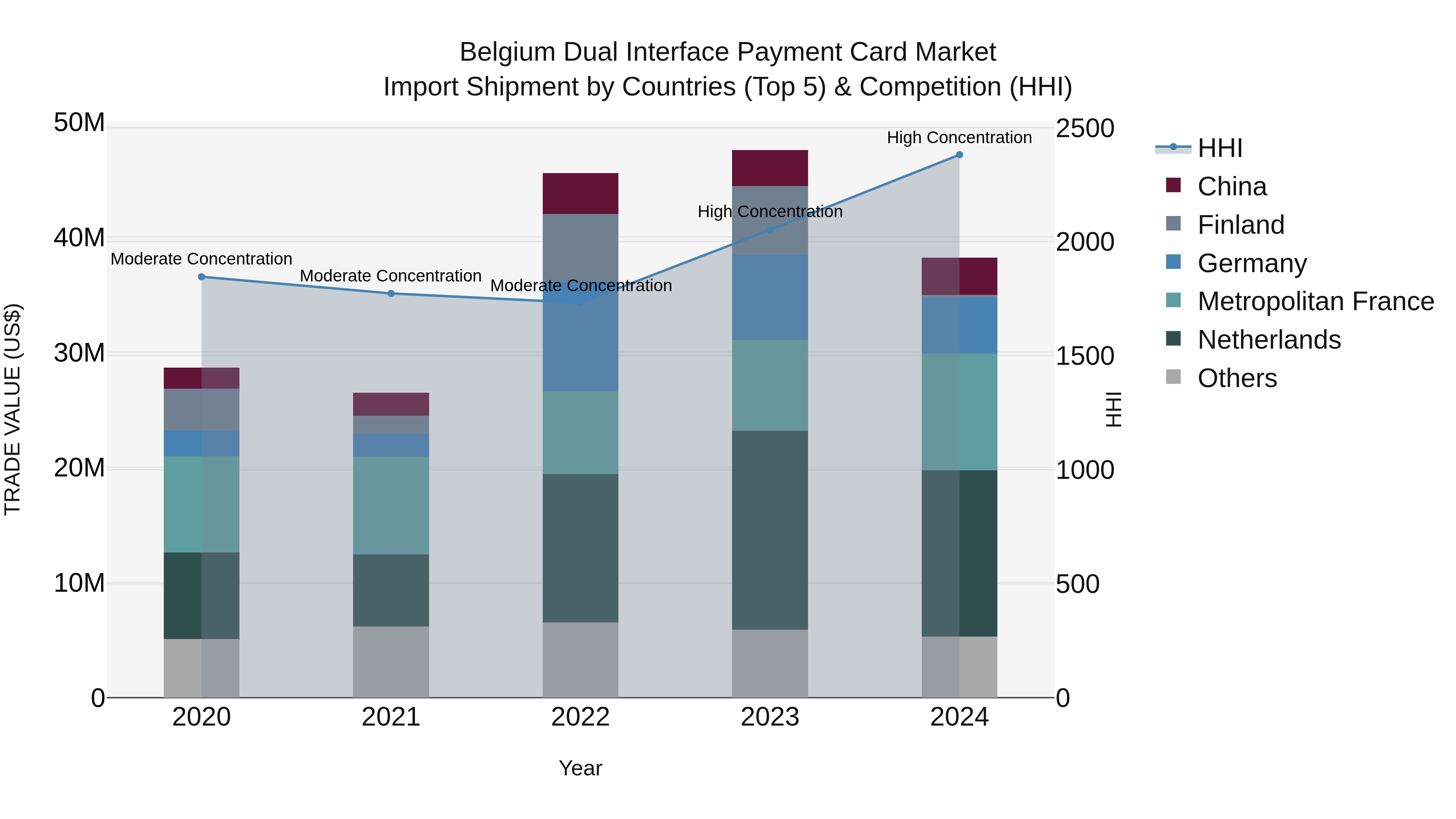 Belgium Dual Interface Payment Card Market Top 5 Importing Countries and Market Competition (HHI) Analysis