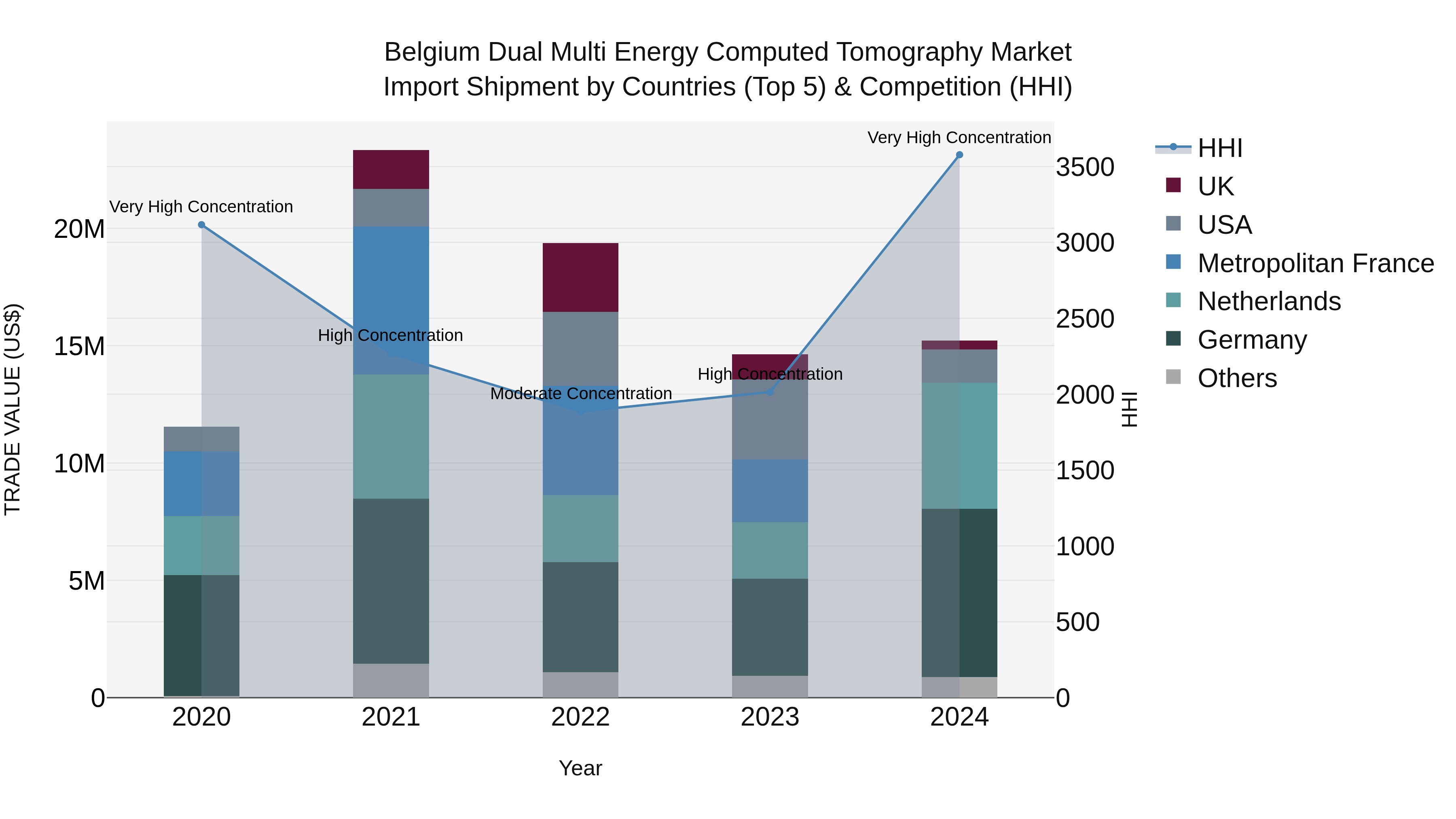 Belgium Dual Multi Energy Computed Tomography Market Top 5 Importing Countries and Market Competition (HHI) Analysis