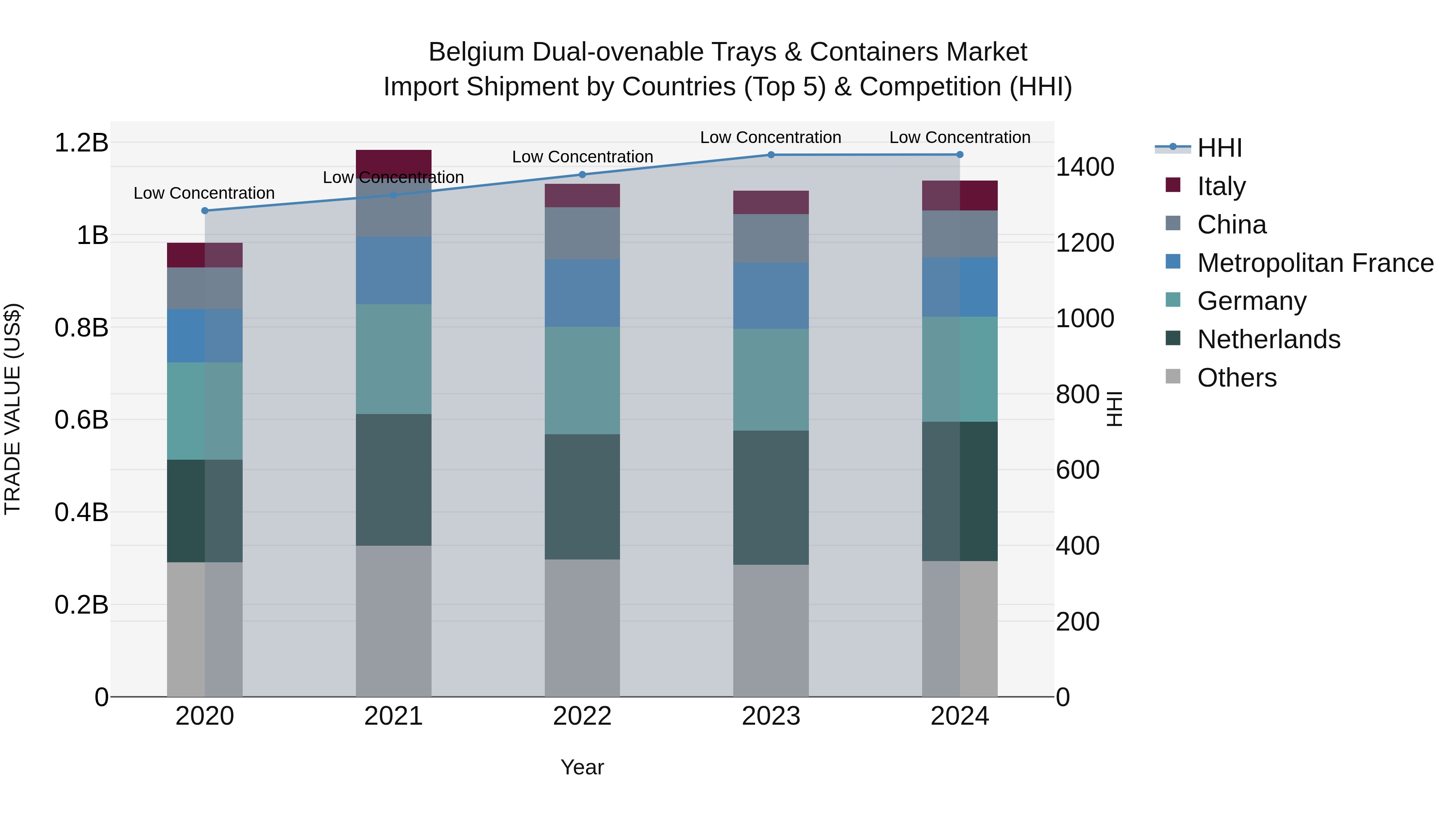 Belgium Dual-ovenable Trays & Containers Market Top 5 Importing Countries and Market Competition (HHI) Analysis
