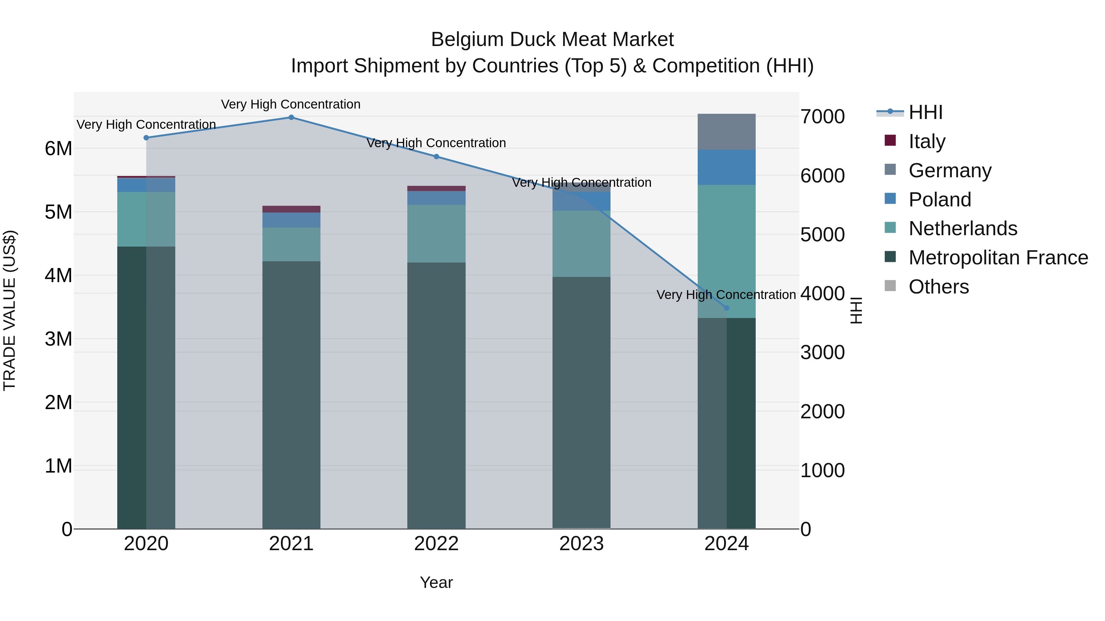 Belgium Duck Meat Market Top 5 Importing Countries and Market Competition (HHI) Analysis