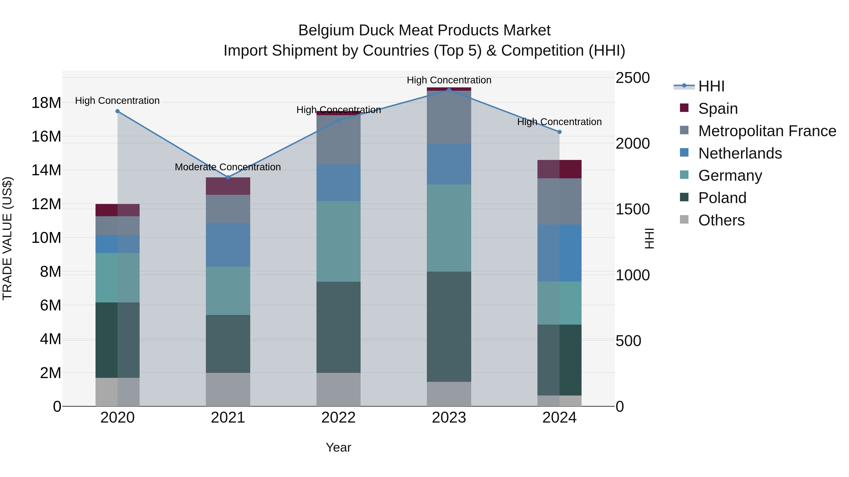Belgium Duck Meat Products Market Top 5 Importing Countries and Market Competition (HHI) Analysis
