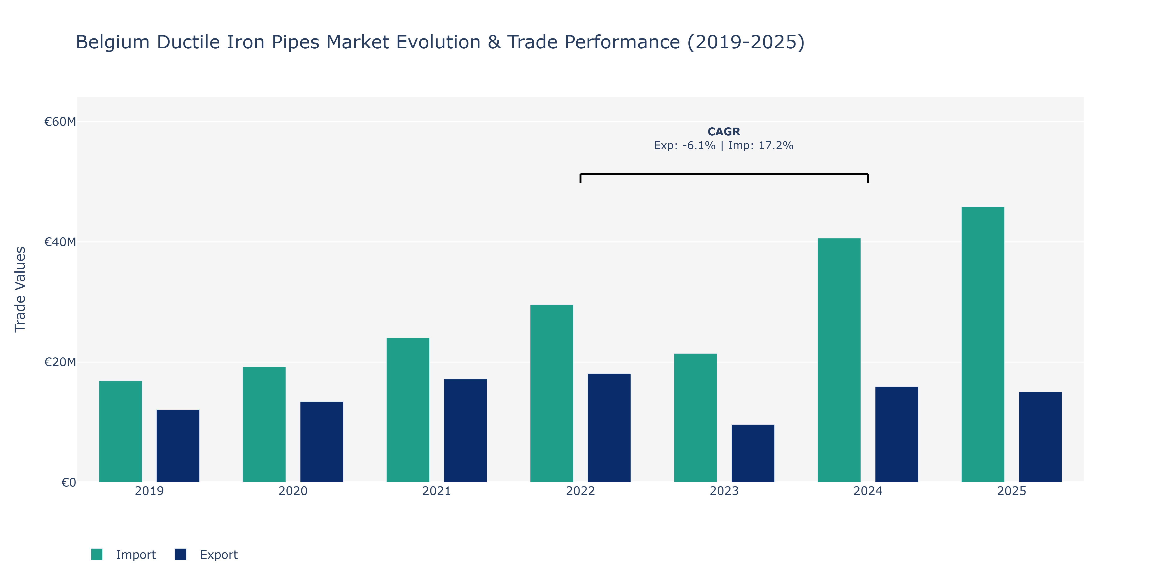 Belgium Ductile Iron Pipes Market: Production & Trade Performance (2019-2025)