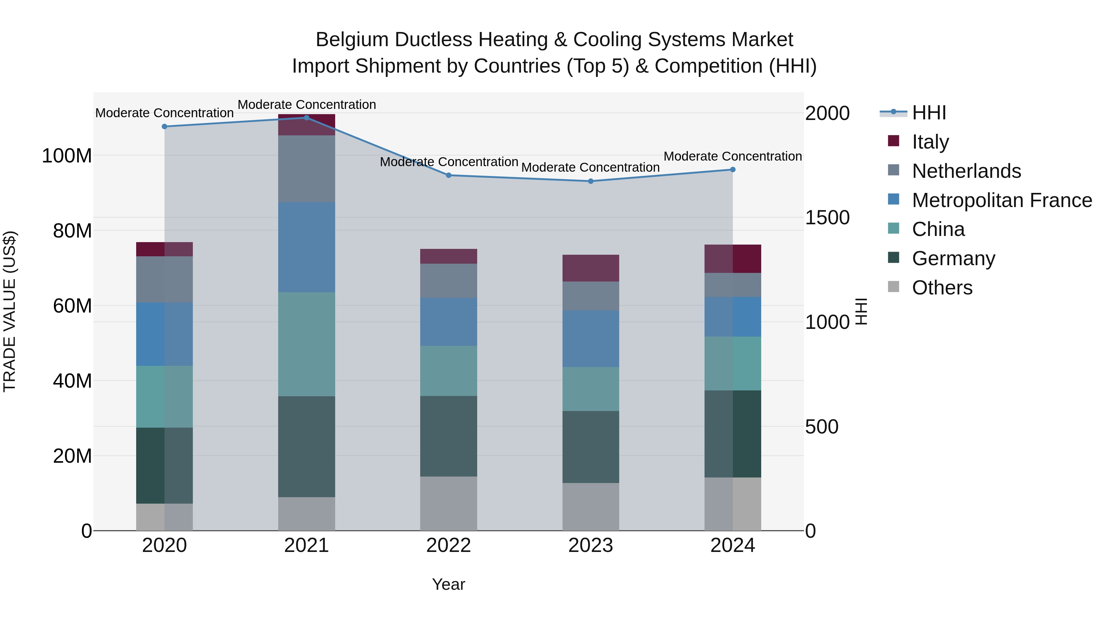Belgium Ductless Heating & Cooling Systems Market Top 5 Importing Countries and Market Competition (HHI) Analysis