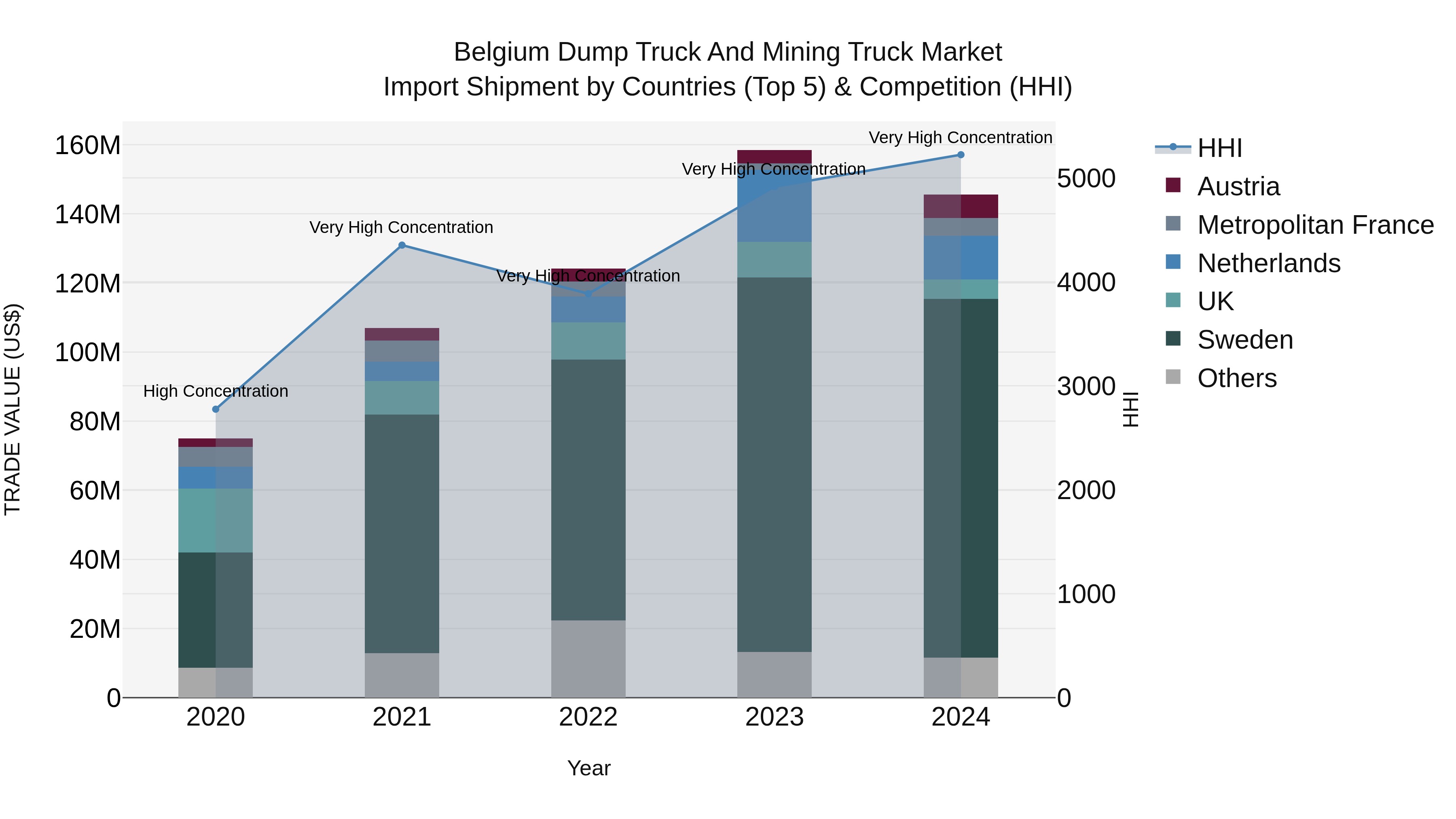 Belgium Dump Truck and Mining Truck Market Top 5 Importing Countries and Market Competition (HHI) Analysis