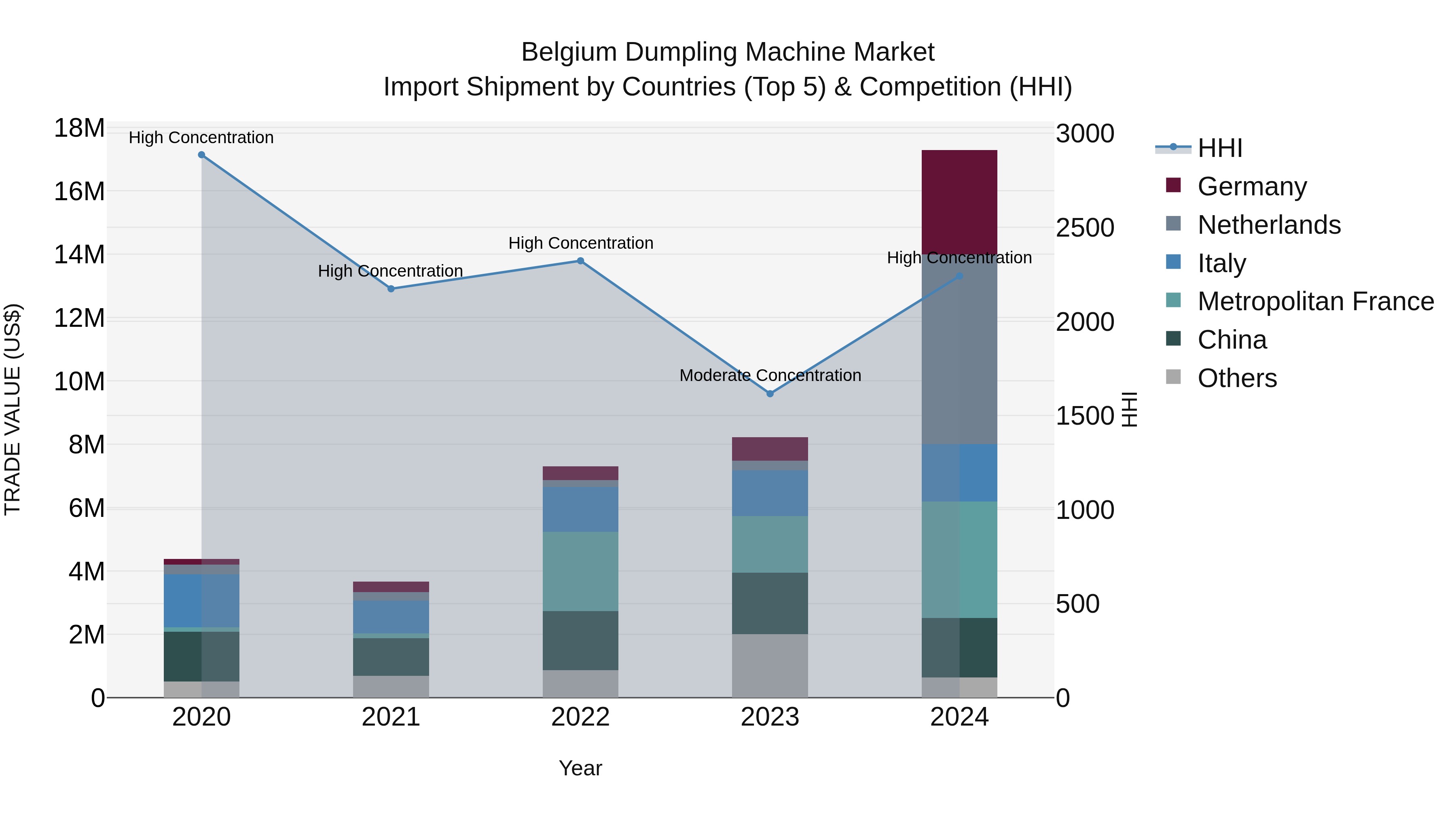 Belgium Dumpling Machine Market Top 5 Importing Countries and Market Competition (HHI) Analysis