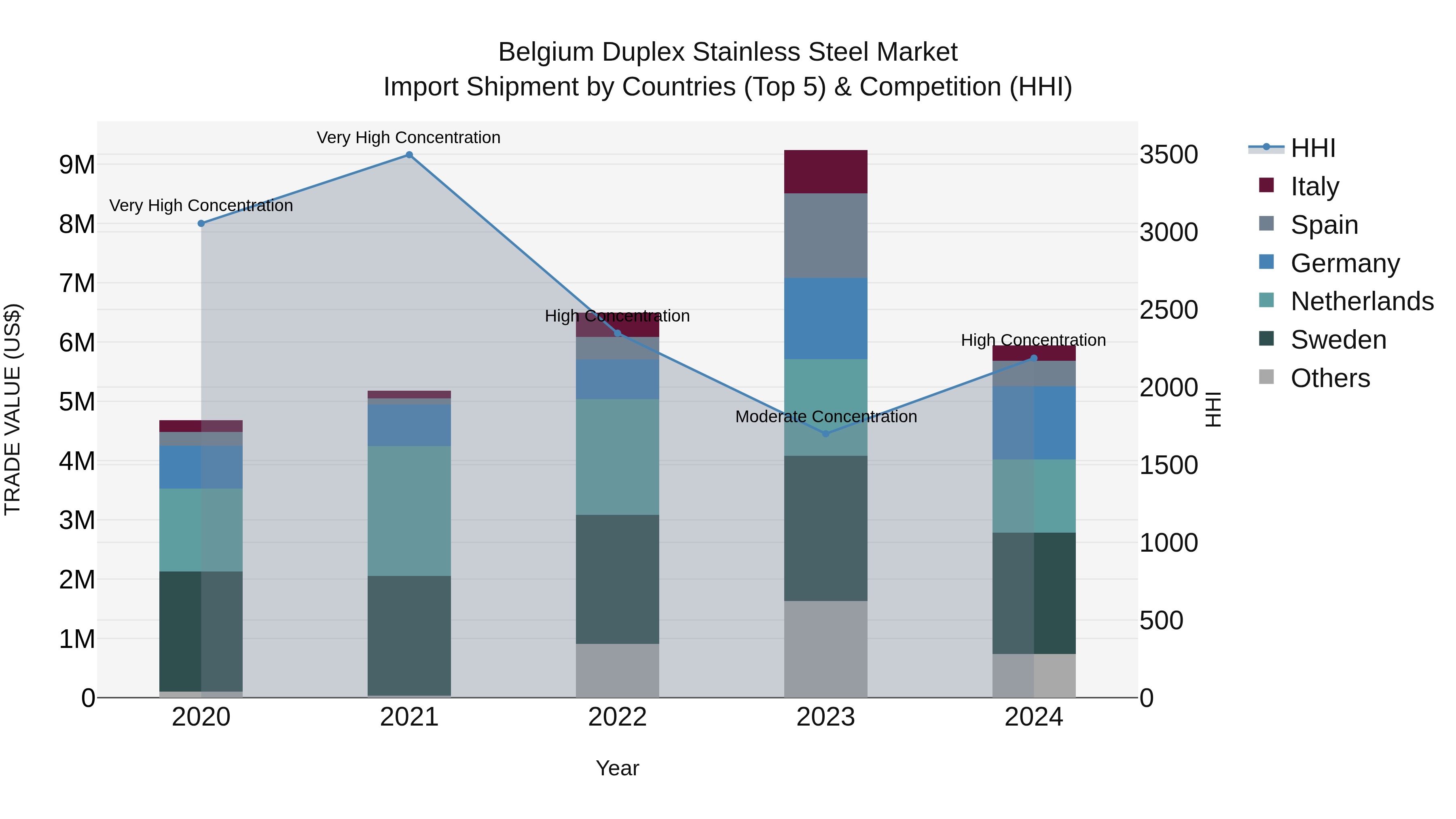 Belgium Duplex Stainless Steel Market Top 5 Importing Countries and Market Competition (HHI) Analysis