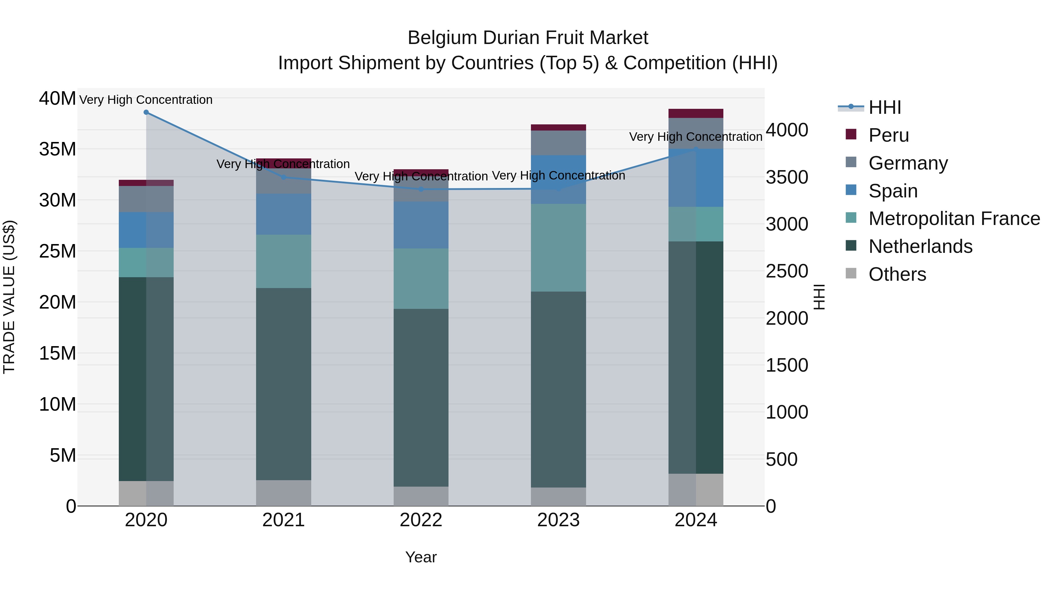 Belgium Durian Fruit Market Top 5 Importing Countries and Market Competition (HHI) Analysis